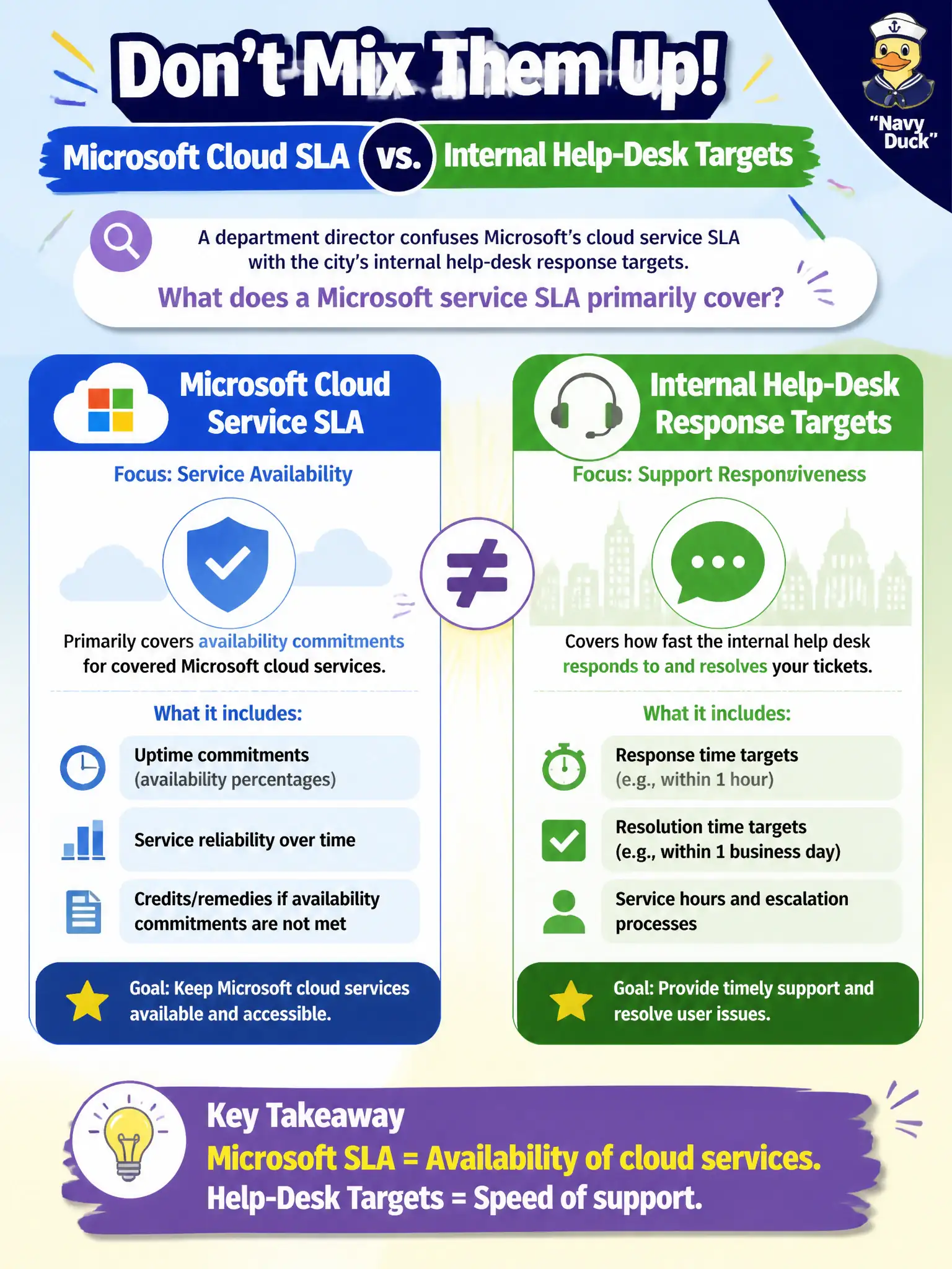 To Create an exciting colorful infographic that explains the concepts in the question: Question: A department director confuses Microsoft's cloud service SLA with the city's internal help-desk response targets. What does a Microsoft service SLA primarily cover? Correct Answer: Availability commitments for covered Microsoft cloud services Put EVERY visible label in double quotes. No people. No A/B/C/D letters. In one of the four corners put a little "Navy Duck".