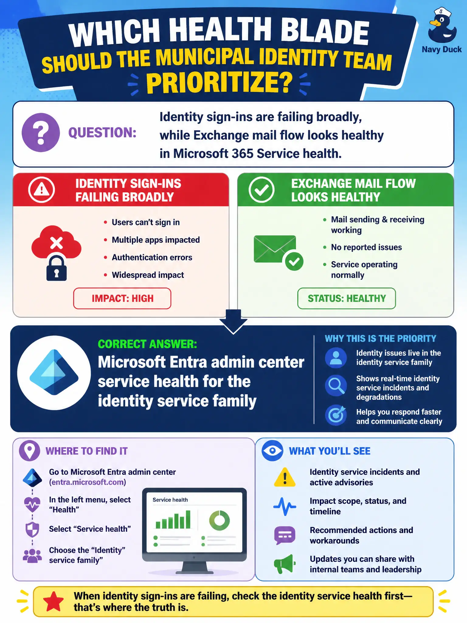 To Create an exciting colorful infographic that explains the concepts in the question: Question: Identity sign-ins are failing broadly, while Exchange mail flow looks healthy in Microsoft 365 Service health. Which health blade should the municipal identity team prioritize? Correct Answer: Microsoft Entra admin center service health for the identity service family Put EVERY visible label in double quotes. No people. No A/B/C/D letters. In one of the four corners put a little "Navy Duck".