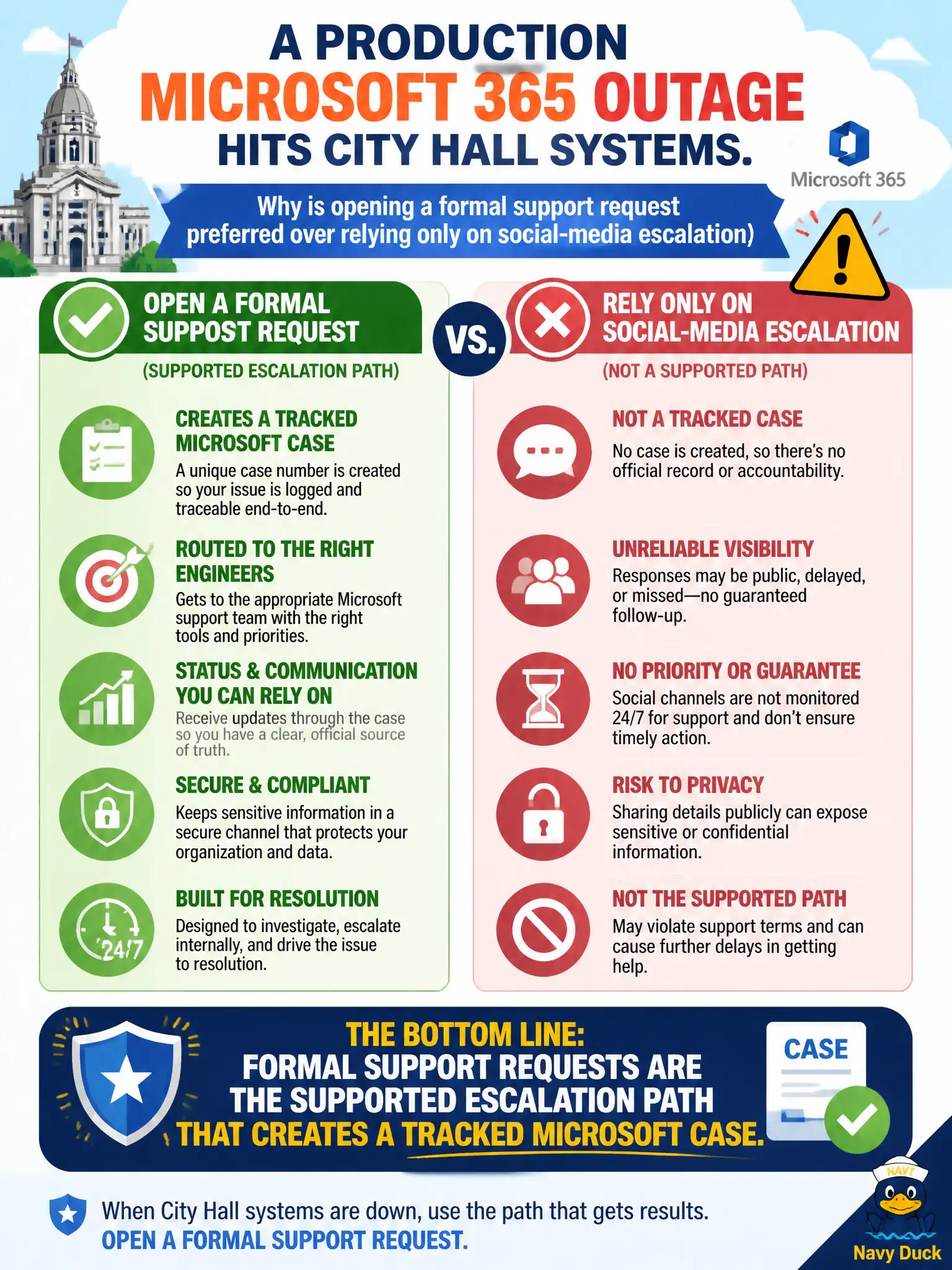 To Create an exciting colorful infographic that explains the concepts in the question: Question: A production Microsoft 365 outage hits city hall systems. Why is opening a formal support request preferred over relying only on social-media escalation? Correct Answer: Formal support requests are the supported escalation path that creates a tracked Microsoft case Put EVERY visible label in double quotes. No people. No A/B/C/D letters. In one of the four corners put a little "Navy Duck".