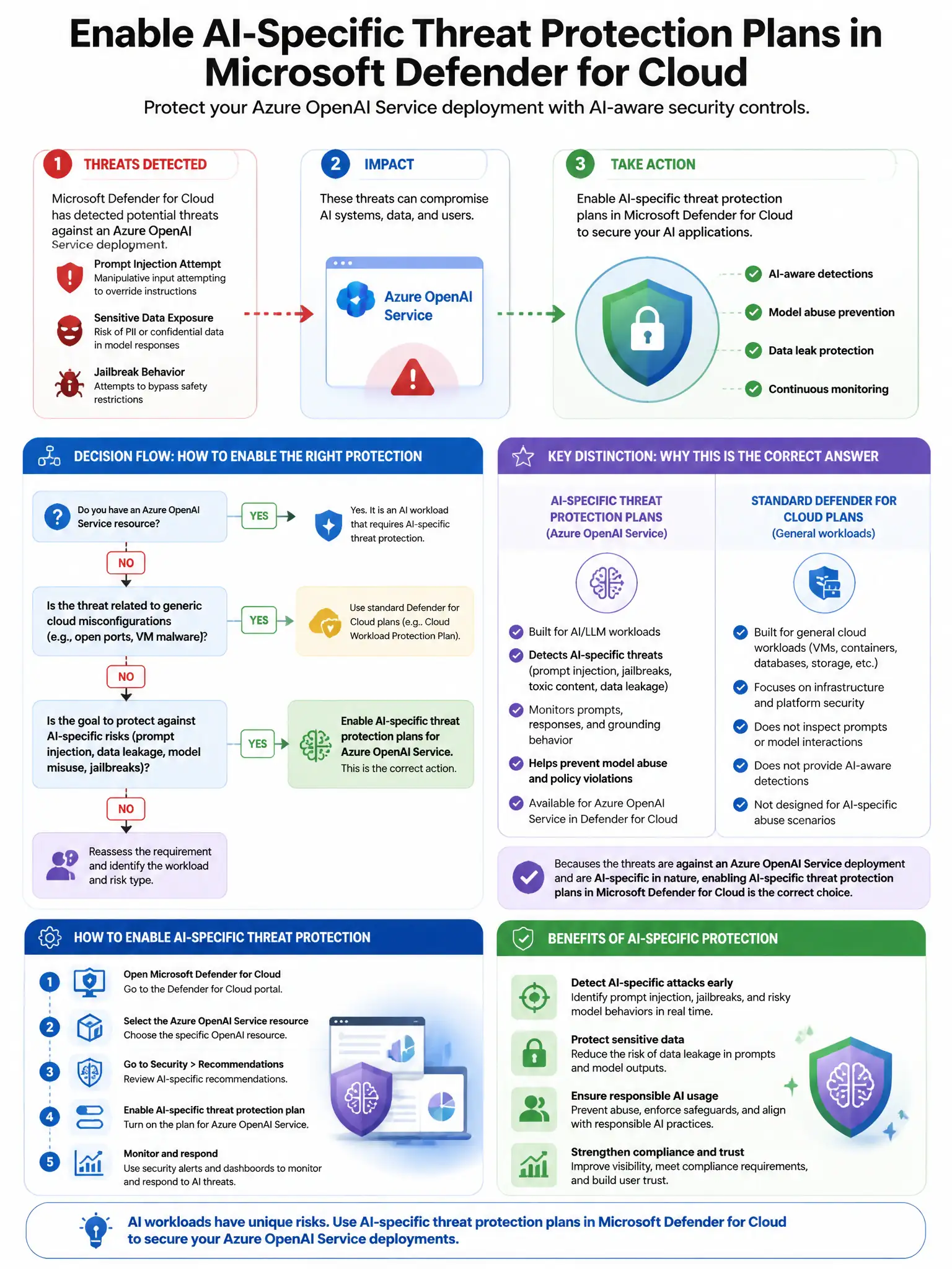 Portrait educational infographic teaching: Microsoft Defender for Cloud has detected potential threats against an Azure OpenAI Service deployment. The security team wants to enable AI-specific threat protection plans in Def. Show labeled components, decision flow, and the key distinction that makes the correct answer correct. Clean modern diagram style.