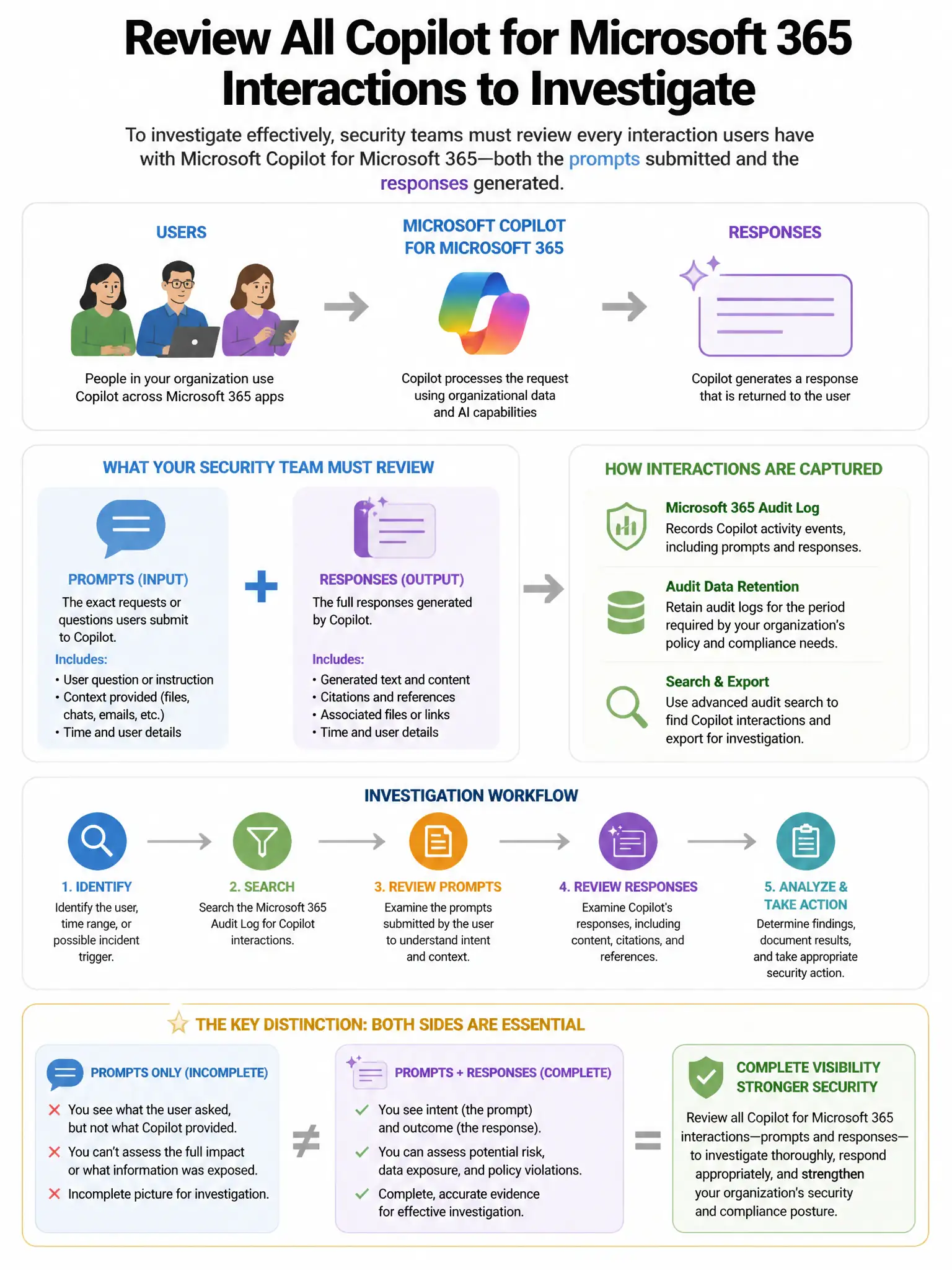 Portrait educational infographic teaching: A company's security team needs to review all interactions users have with Microsoft Copilot for Microsoft 365, including the prompts submitted and responses generated, to investig. Show labeled components, decision flow, and the key distinction that makes the correct answer correct. Clean modern diagram style.