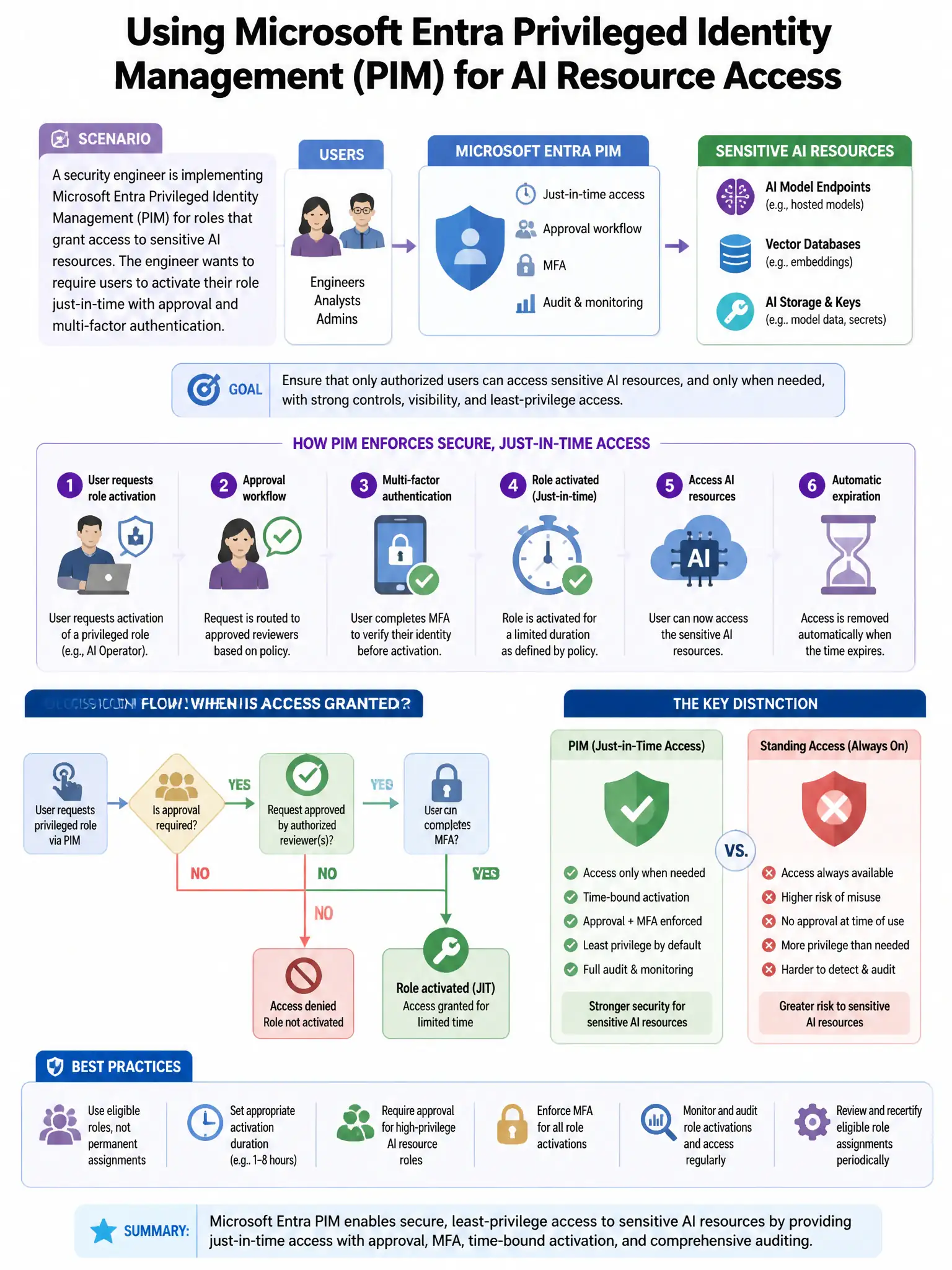 Portrait educational infographic teaching: A security engineer is implementing Microsoft Entra Privileged Identity Management (PIM) for roles that grant access to sensitive AI resources. The engineer wants to require users . Show labeled components, decision flow, and the key distinction that makes the correct answer correct. Clean modern diagram style.