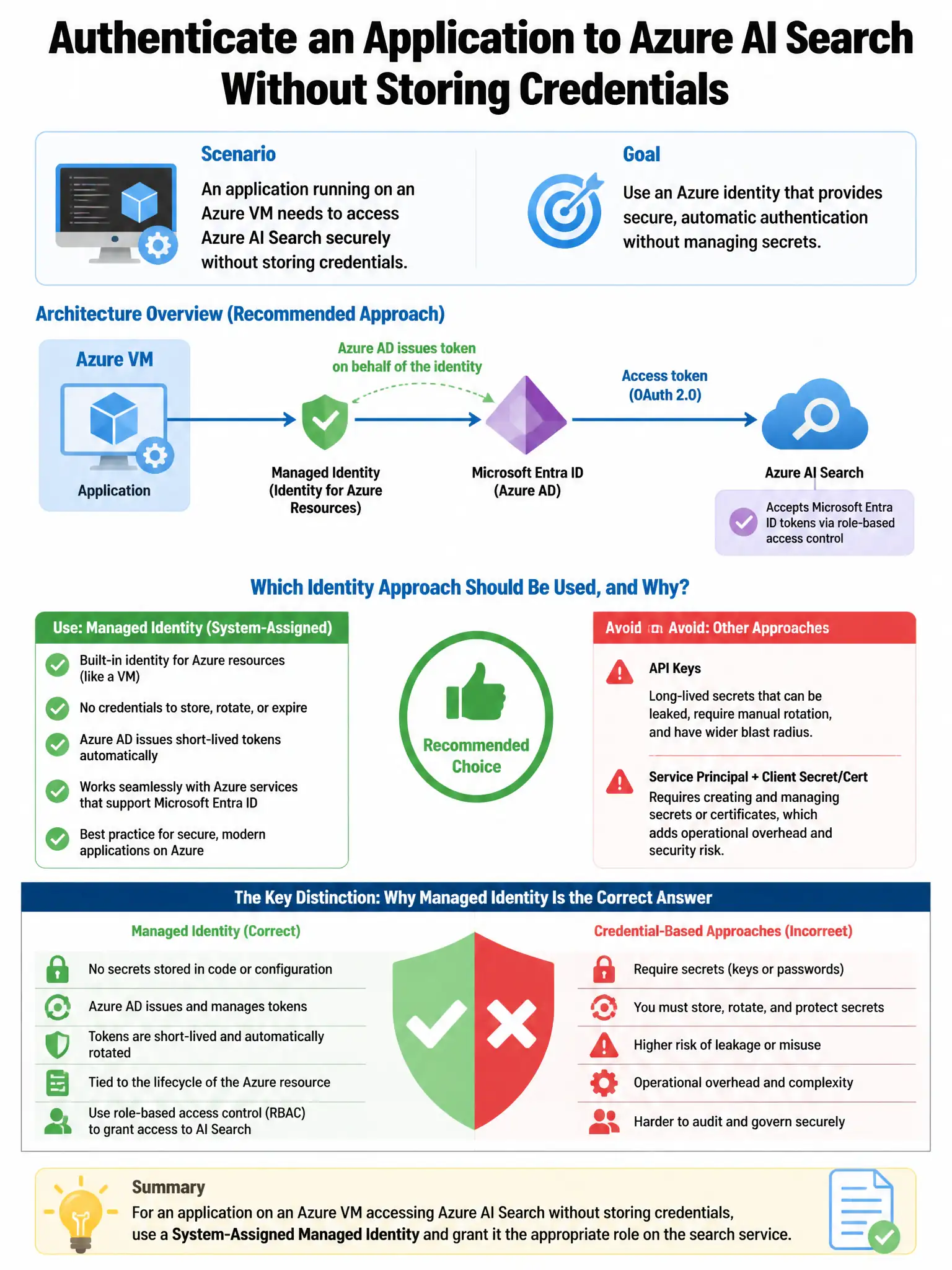 Portrait educational infographic teaching: A developer needs to authenticate an application to Azure AI Search without storing credentials. The application runs on an Azure VM. Which identity approach should be used, and wh. Show labeled components, decision flow, and the key distinction that makes the correct answer correct. Clean modern diagram style.