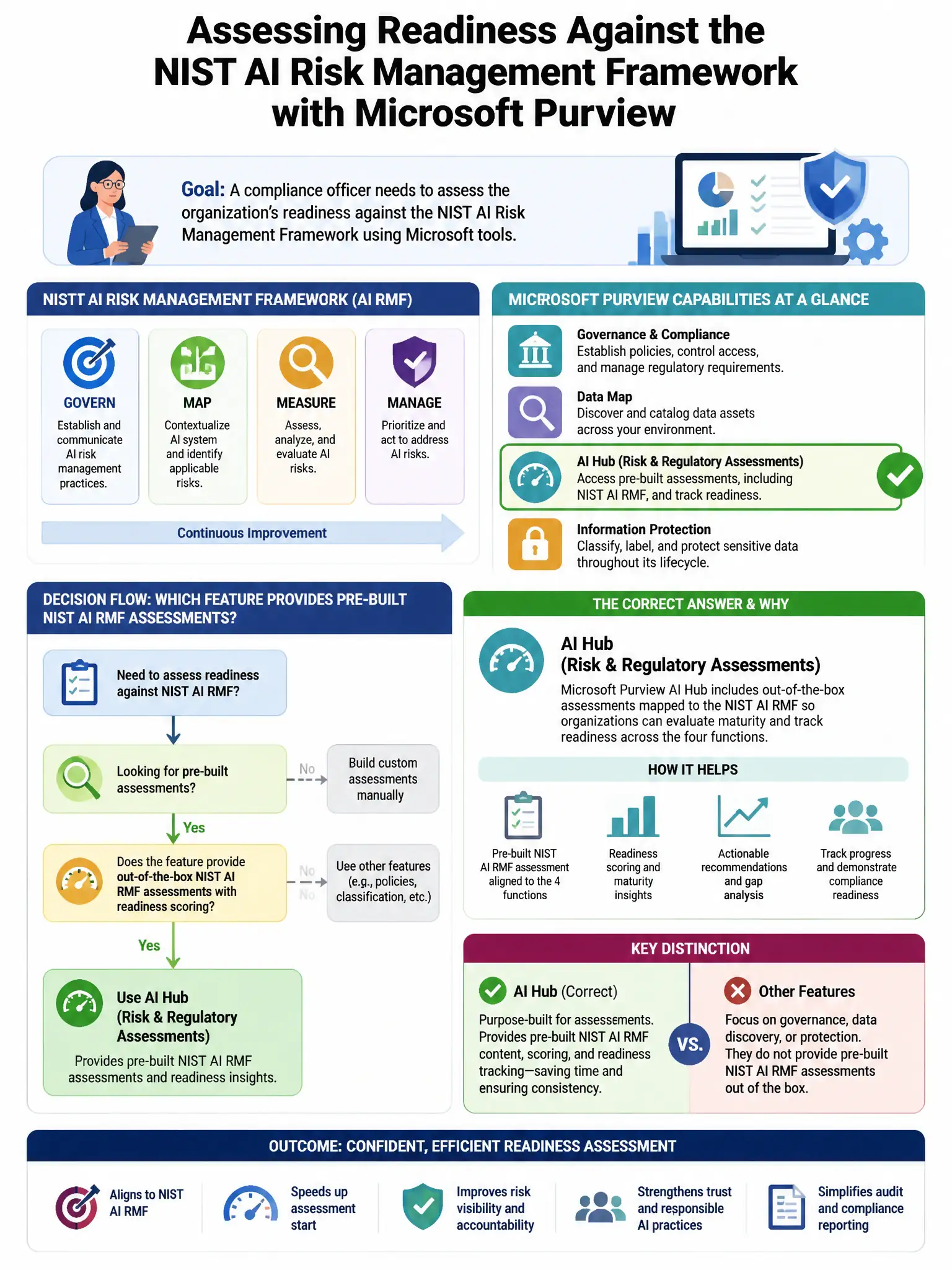 Portrait educational infographic teaching: A compliance officer needs to assess the organization's readiness against the NIST AI Risk Management Framework using Microsoft tools. Which Microsoft Purview feature provides pre-. Show labeled components, decision flow, and the key distinction that makes the correct answer correct. Clean modern diagram style.