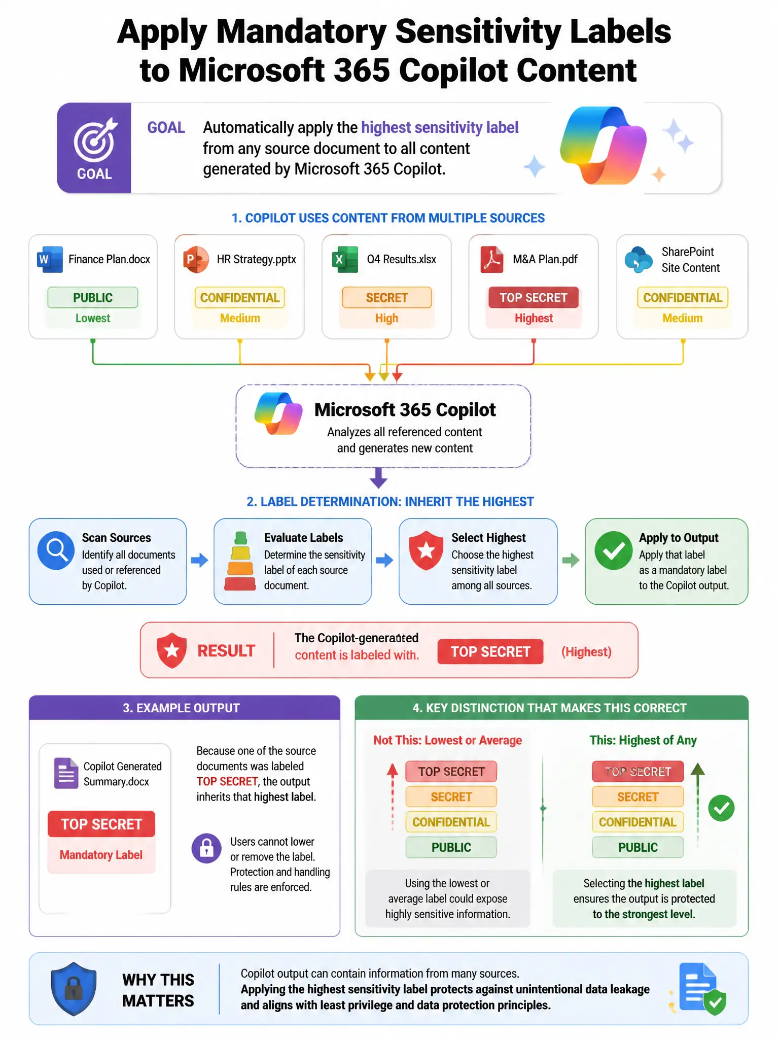 Portrait educational infographic teaching: An organization wants to apply mandatory sensitivity labels to all content generated by Microsoft 365 Copilot. The policy should inherit the highest sensitivity label of any docume. Show labeled components, decision flow, and the key distinction that makes the correct answer correct. Clean modern diagram style.