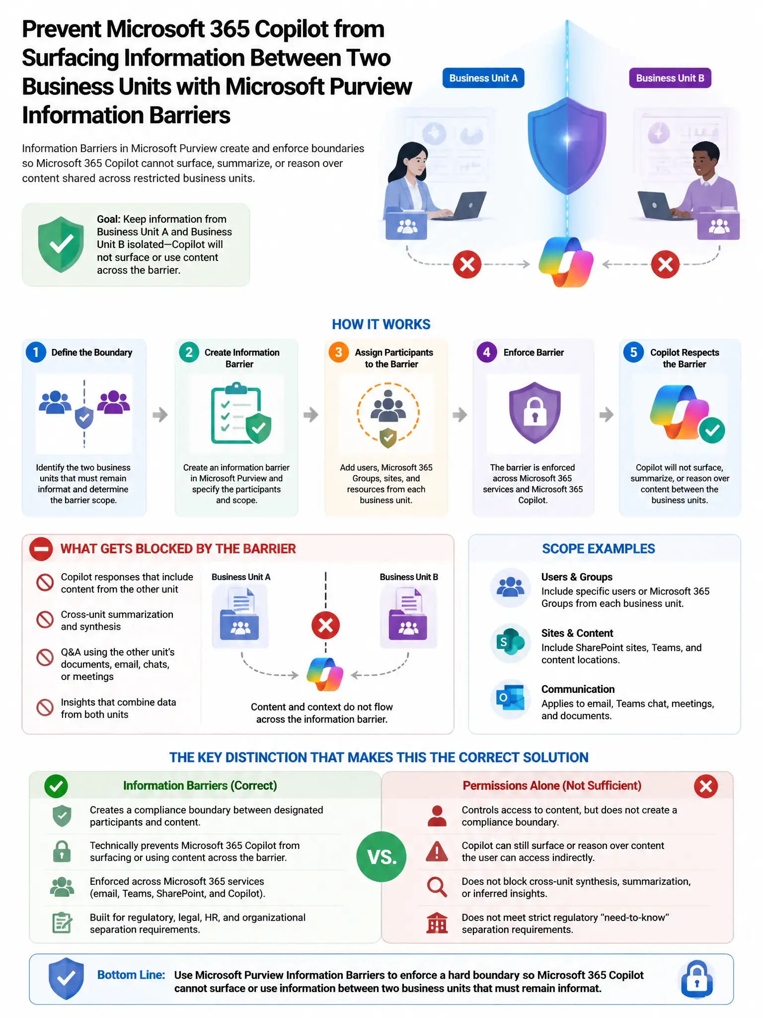 Portrait educational infographic teaching: A company needs to configure Microsoft Purview Information Barriers to prevent Microsoft 365 Copilot from surfacing information between two business units that must remain informat. Show labeled components, decision flow, and the key distinction that makes the correct answer correct. Clean modern diagram style.