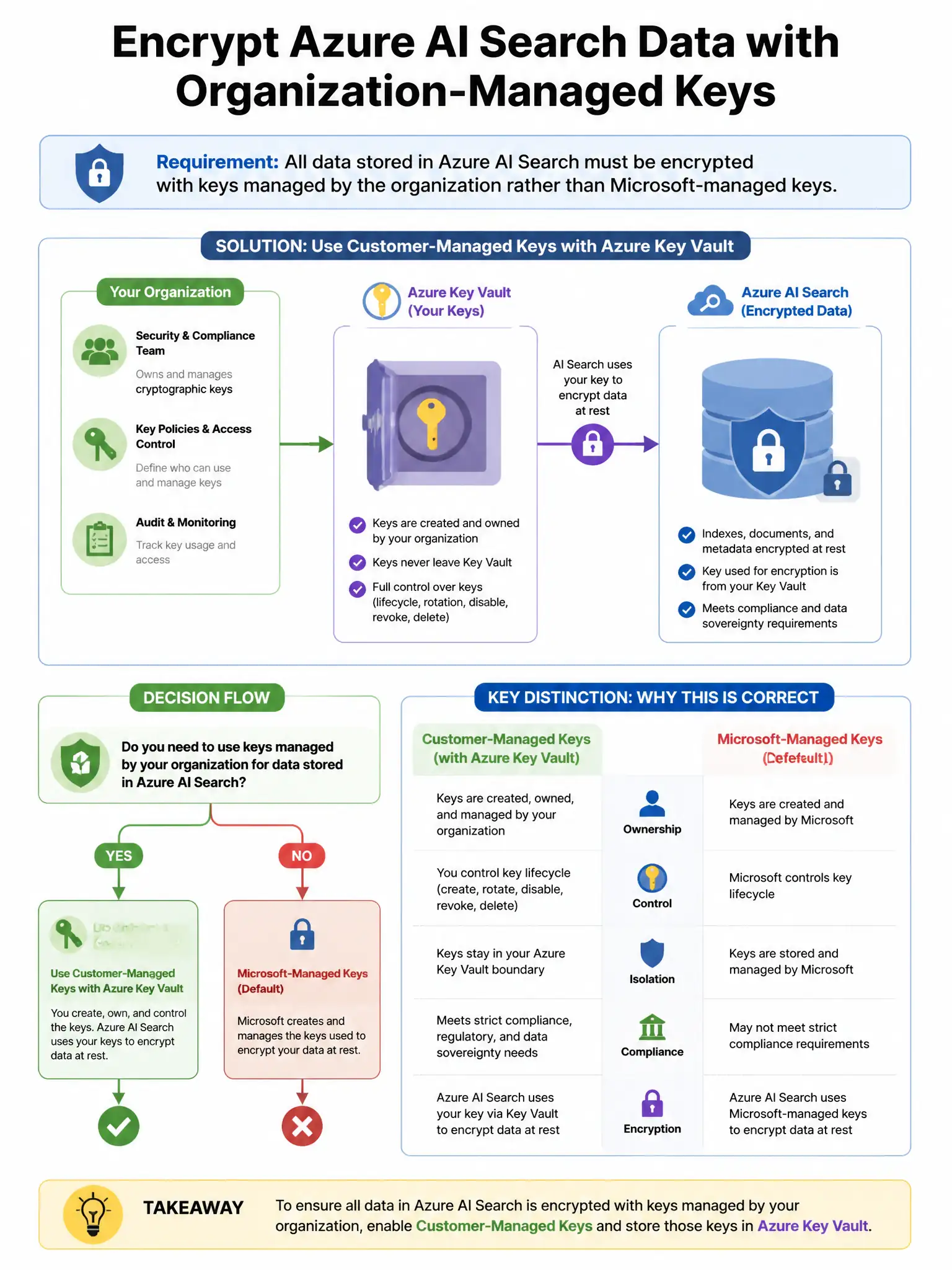 Portrait educational infographic teaching: An organization requires that all data stored in Azure AI Search be encrypted with keys managed by the organization rather than Microsoft-managed keys. Which Azure feature provides. Show labeled components, decision flow, and the key distinction that makes the correct answer correct. Clean modern diagram style.
