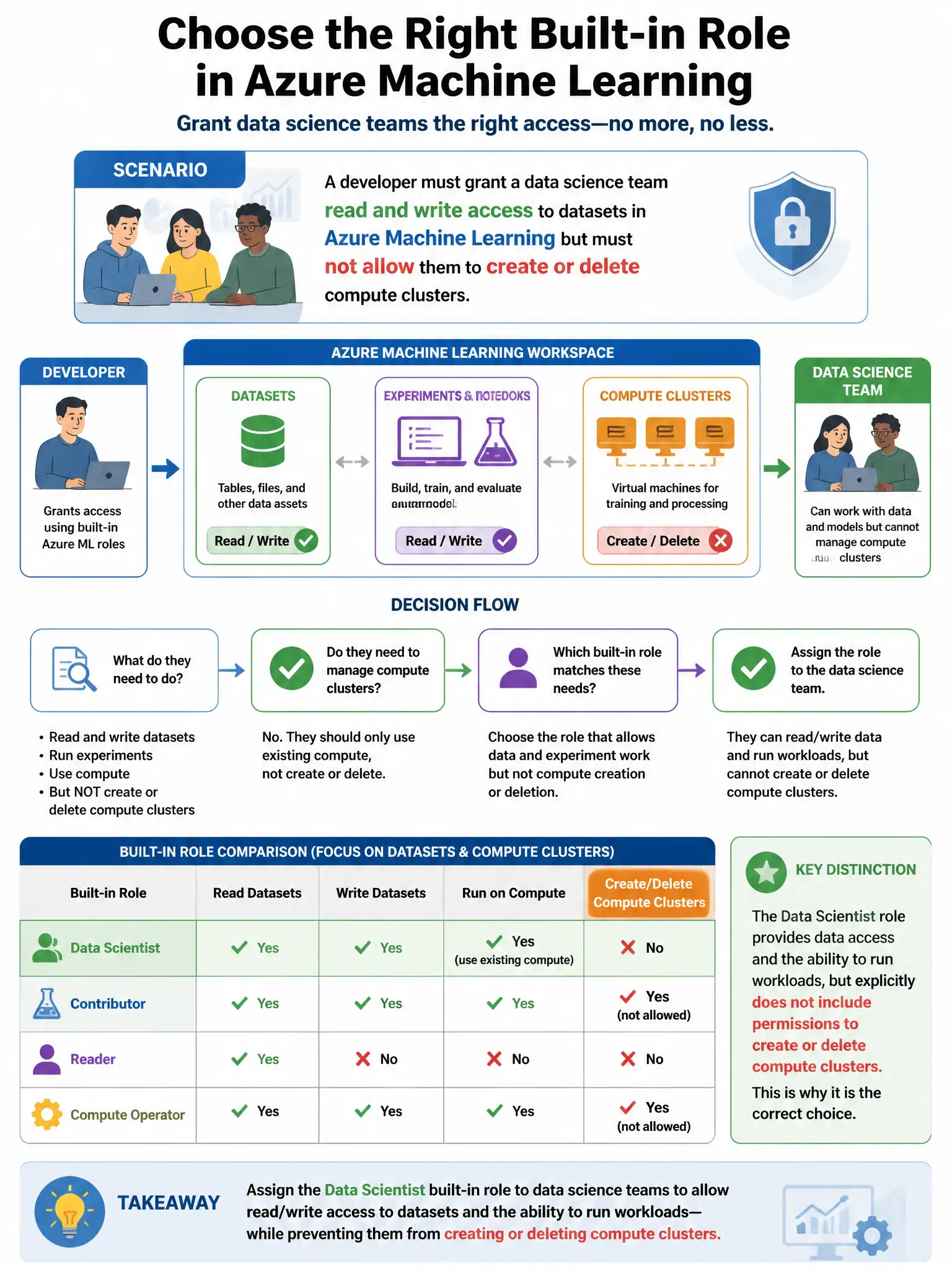 Portrait educational infographic teaching: A developer must grant a data science team read and write access to datasets in Azure Machine Learning but must not allow them to create or delete compute clusters. Which built-in . Show labeled components, decision flow, and the key distinction that makes the correct answer correct. Clean modern diagram style.