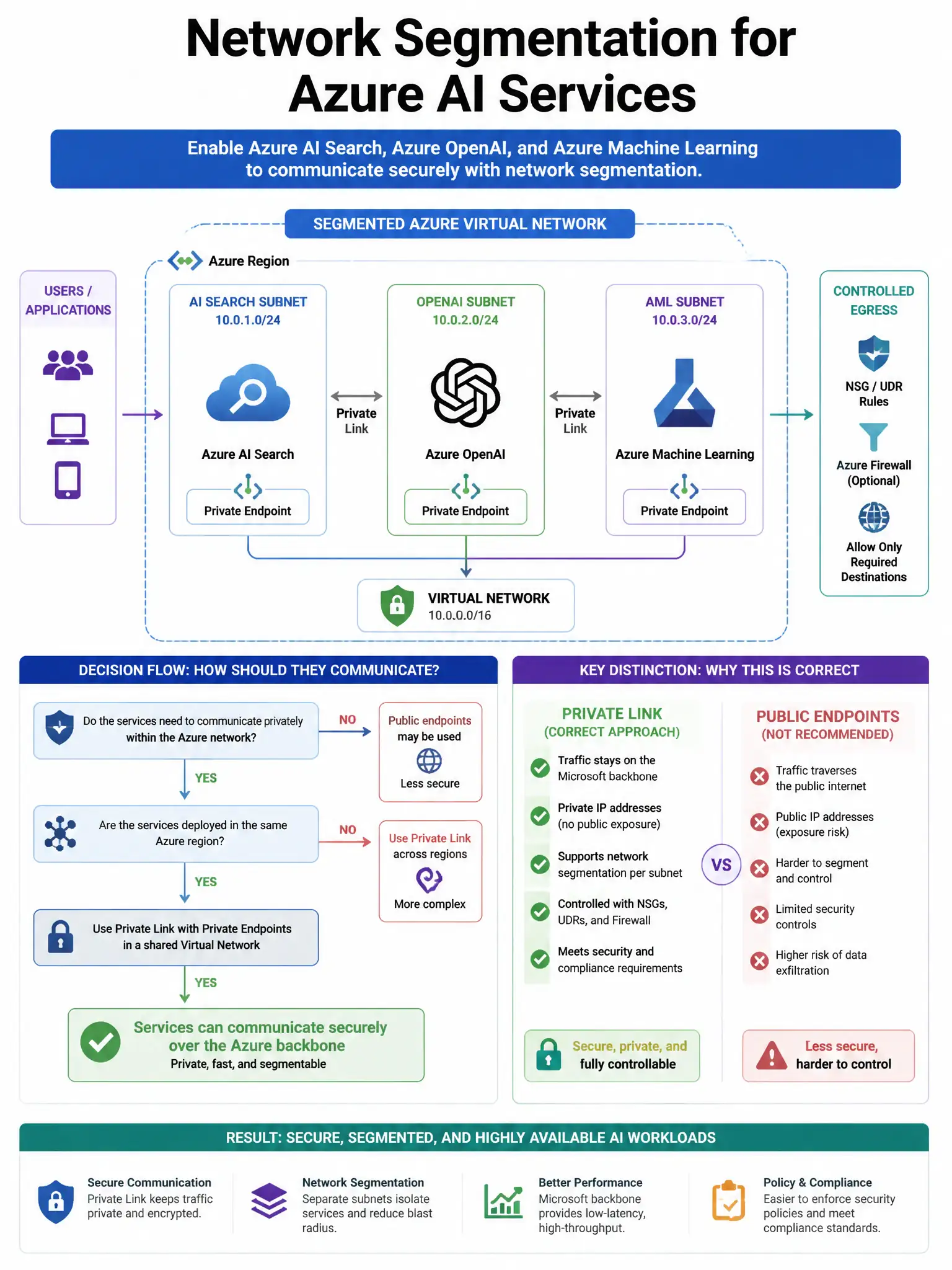 Portrait educational infographic teaching: A security team needs to implement network segmentation for Azure AI services to ensure that Azure AI Search, Azure OpenAI, and Azure Machine Learning can communicate with each oth. Show labeled components, decision flow, and the key distinction that makes the correct answer correct. Clean modern diagram style.