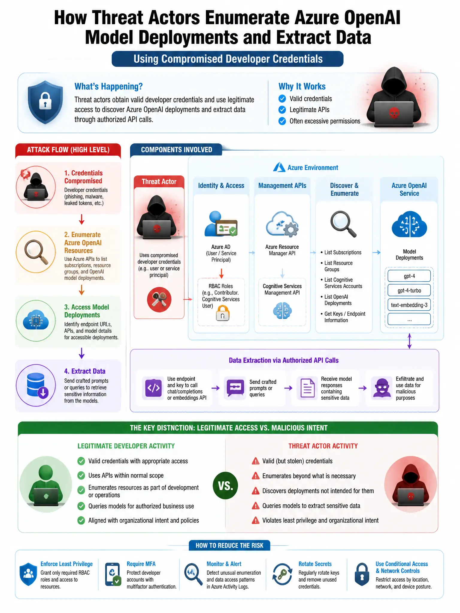Portrait educational infographic teaching: An organization's security team has identified a pattern where threat actors are using compromised developer credentials to enumerate Azure OpenAI model deployments and extract pro. Show labeled components, decision flow, and the key distinction that makes the correct answer correct. Clean modern diagram style.