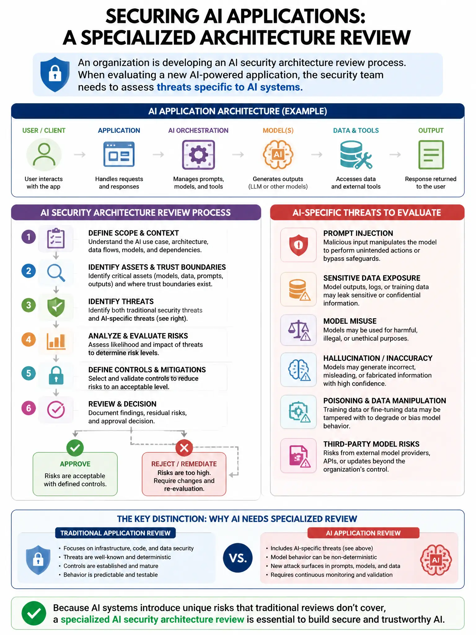 Portrait educational infographic teaching: An organization is developing an AI security architecture review process. When evaluating a new AI-powered application, the security team needs to assess threats specific to AI sys. Show labeled components, decision flow, and the key distinction that makes the correct answer correct. Clean modern diagram style.