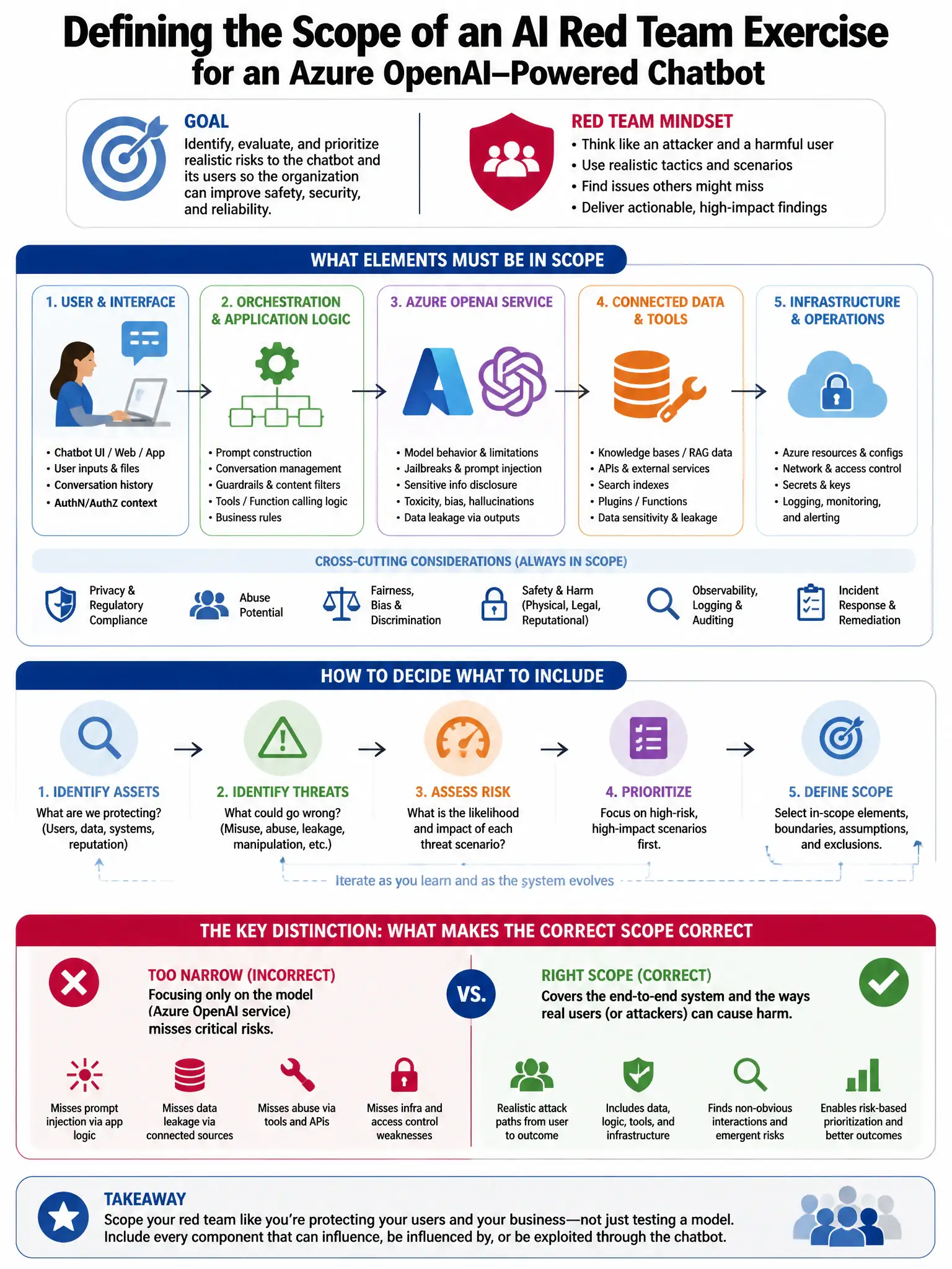 Portrait educational infographic teaching: A company is establishing an AI red team program and needs to define the scope of a red team exercise against their customer-facing Azure OpenAI-powered chatbot. Which elements mus. Show labeled components, decision flow, and the key distinction that makes the correct answer correct. Clean modern diagram style.