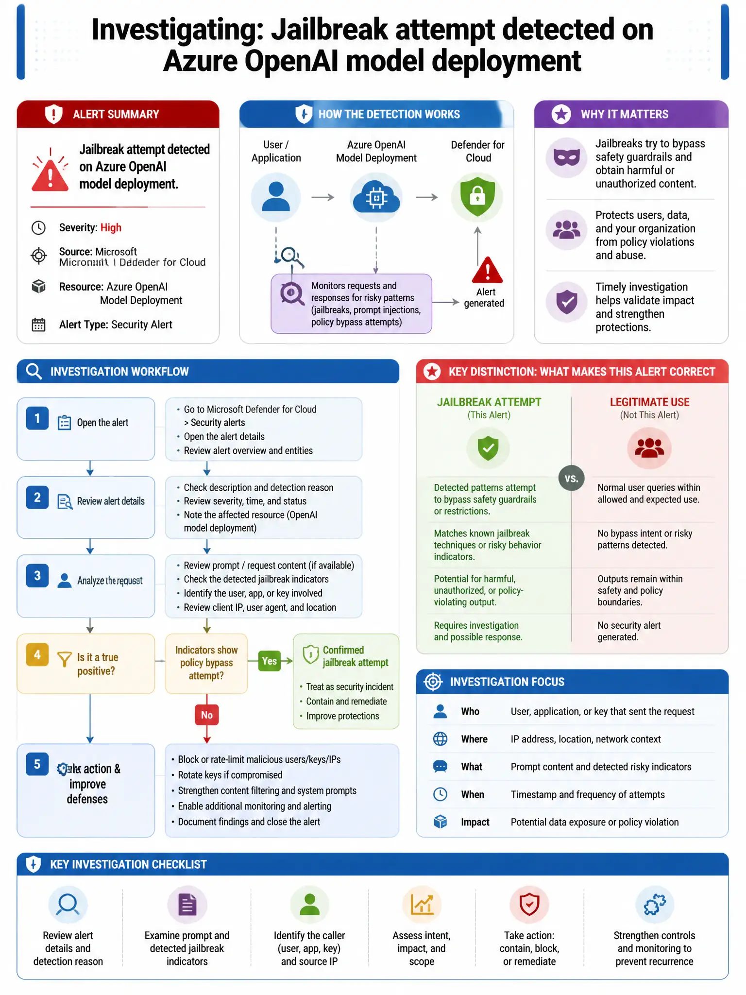 Portrait educational infographic teaching: Microsoft Defender for Cloud has generated an alert titled 'Jailbreak attempt detected on Azure OpenAI model deployment.' A security engineer needs to investigate this alert. Which. Show labeled components, decision flow, and the key distinction that makes the correct answer correct. Clean modern diagram style.