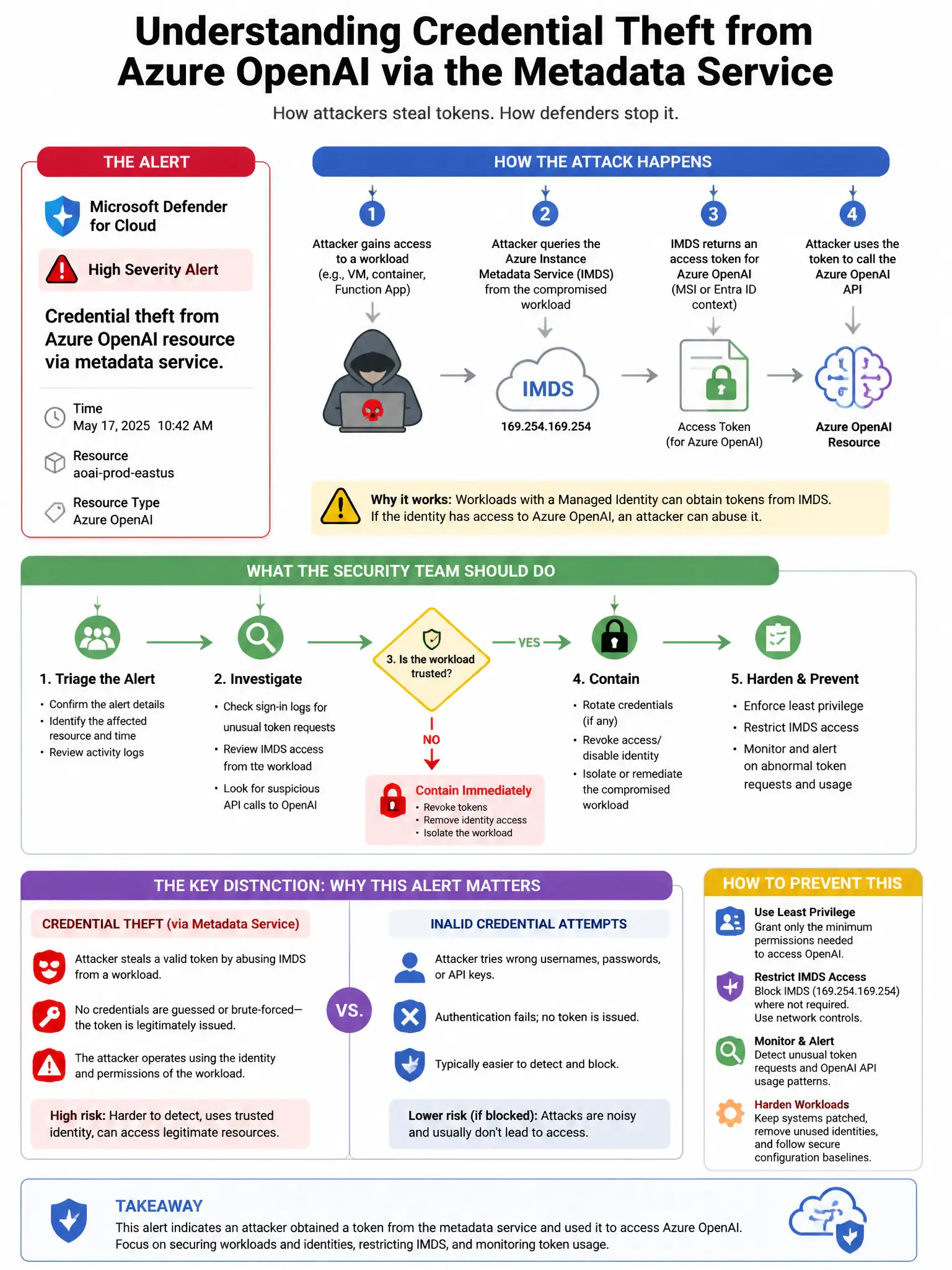 Portrait educational infographic teaching: A security team using Microsoft Defender for Cloud receives an alert indicating 'Credential theft from Azure OpenAI resource via metadata service.' This alert suggests an attacker . Show labeled components, decision flow, and the key distinction that makes the correct answer correct. Clean modern diagram style.