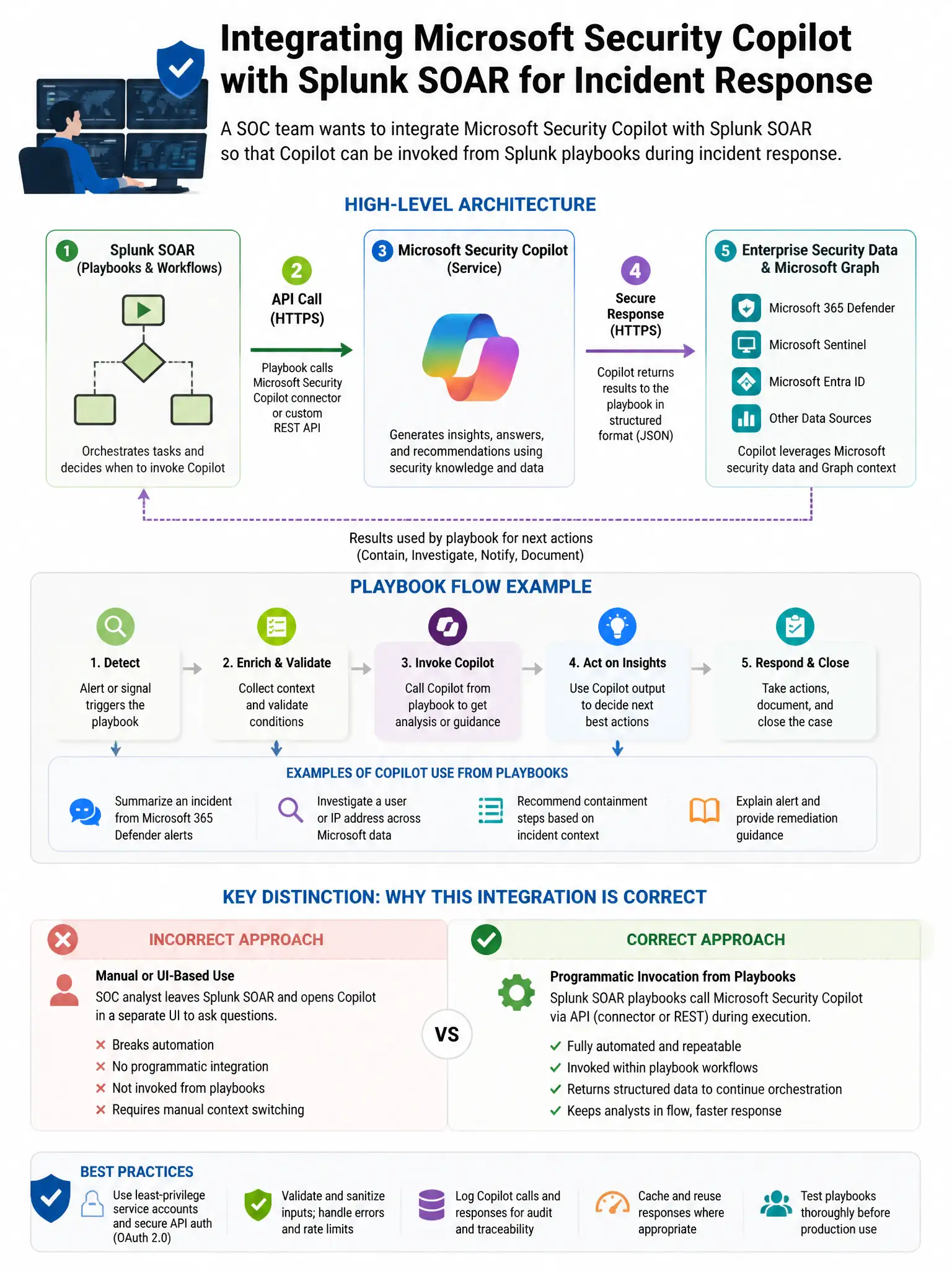 Portrait educational infographic teaching: A SOC team wants to integrate Microsoft Security Copilot with a third-party SOAR platform (Splunk SOAR) so that Copilot can be invoked from Splunk playbooks during incident respons. Show labeled components, decision flow, and the key distinction that makes the correct answer correct. Clean modern diagram style.