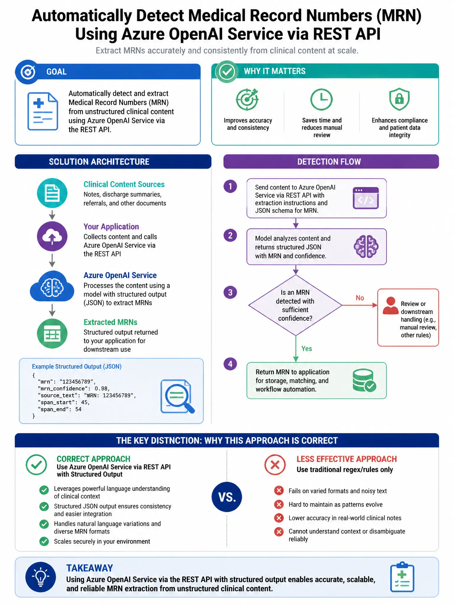 Portrait educational infographic teaching: A healthcare organization needs to automatically detect medical record numbers (MRN) in content processed by Azure OpenAI Service via the Azure OpenAI REST API. The organization ha. Show labeled components, decision flow, and the key distinction that makes the correct answer correct. Clean modern diagram style.