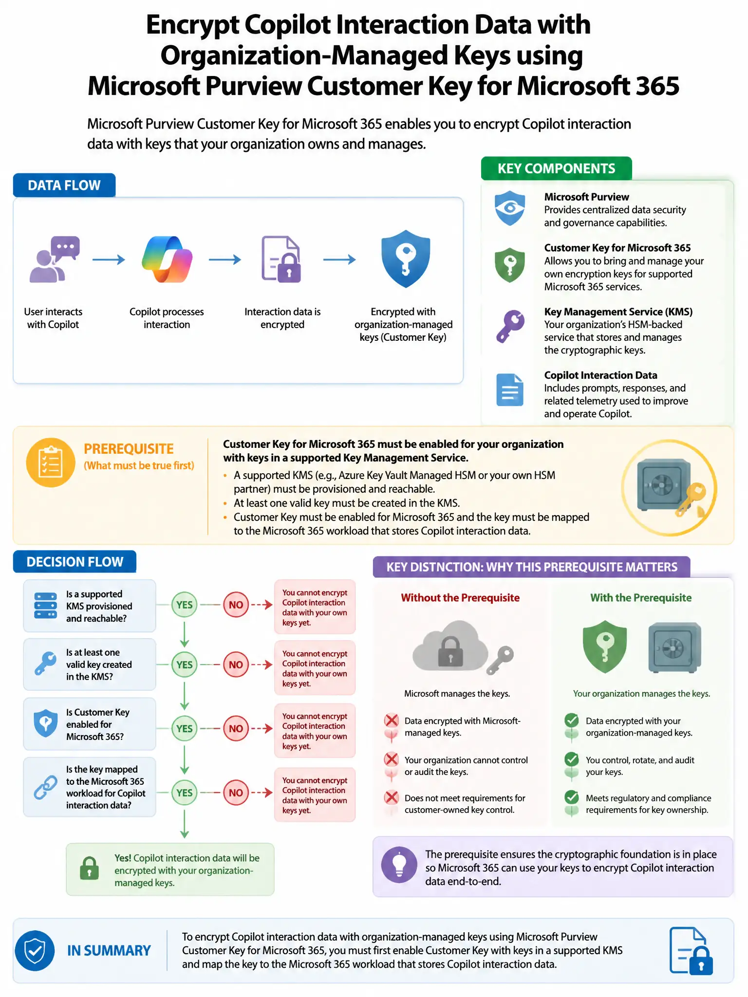 Portrait educational infographic teaching: An organization needs to implement Microsoft Purview Customer Key for Microsoft 365 to encrypt Copilot interaction data with organization-managed keys. What is a prerequisite for c. Show labeled components, decision flow, and the key distinction that makes the correct answer correct. Clean modern diagram style.