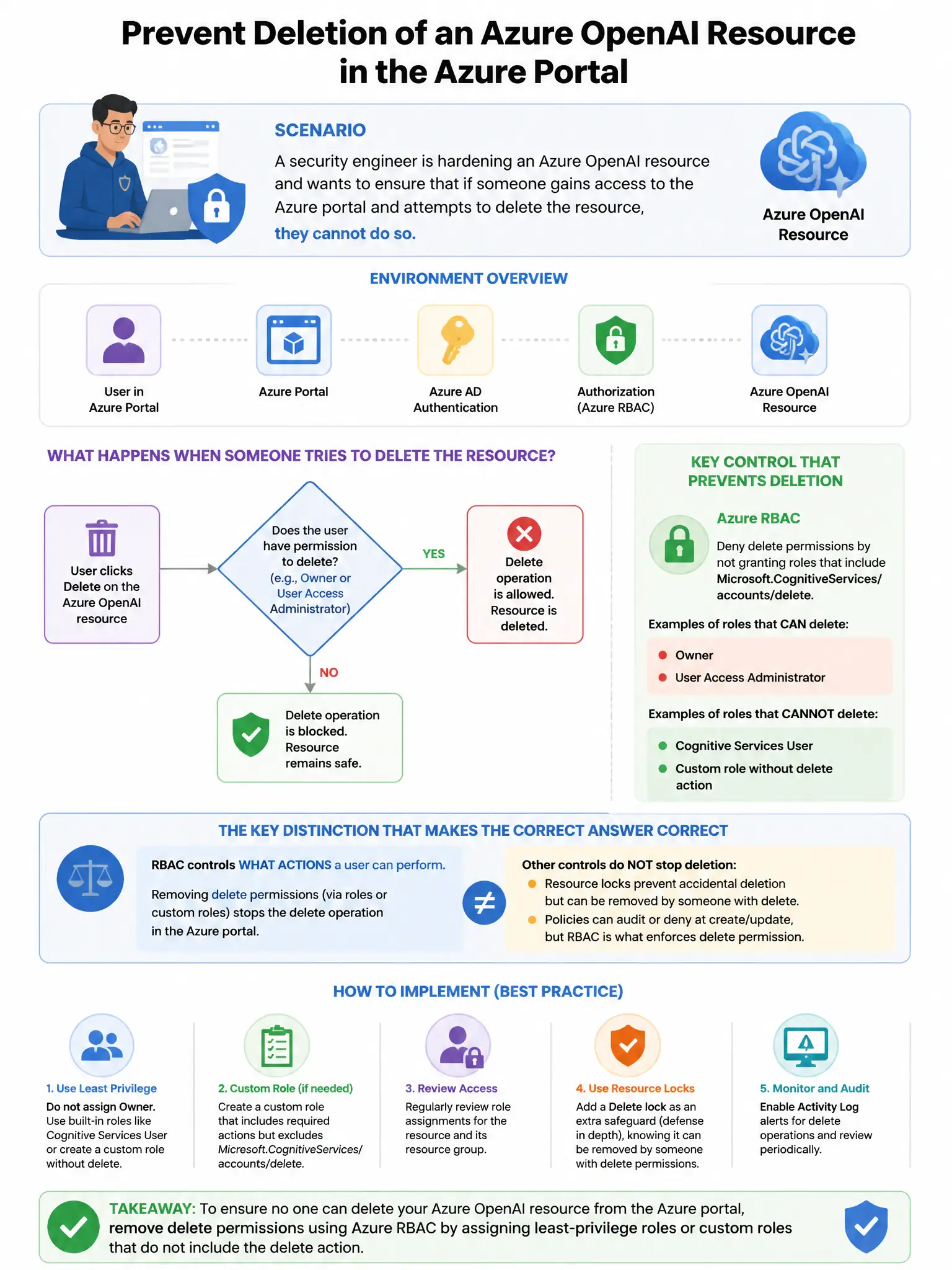 Portrait educational infographic teaching: A security engineer is hardening an Azure OpenAI resource and wants to ensure that if someone gains access to the Azure portal and attempts to delete the resource, they cannot do s. Show labeled components, decision flow, and the key distinction that makes the correct answer correct. Clean modern diagram style.