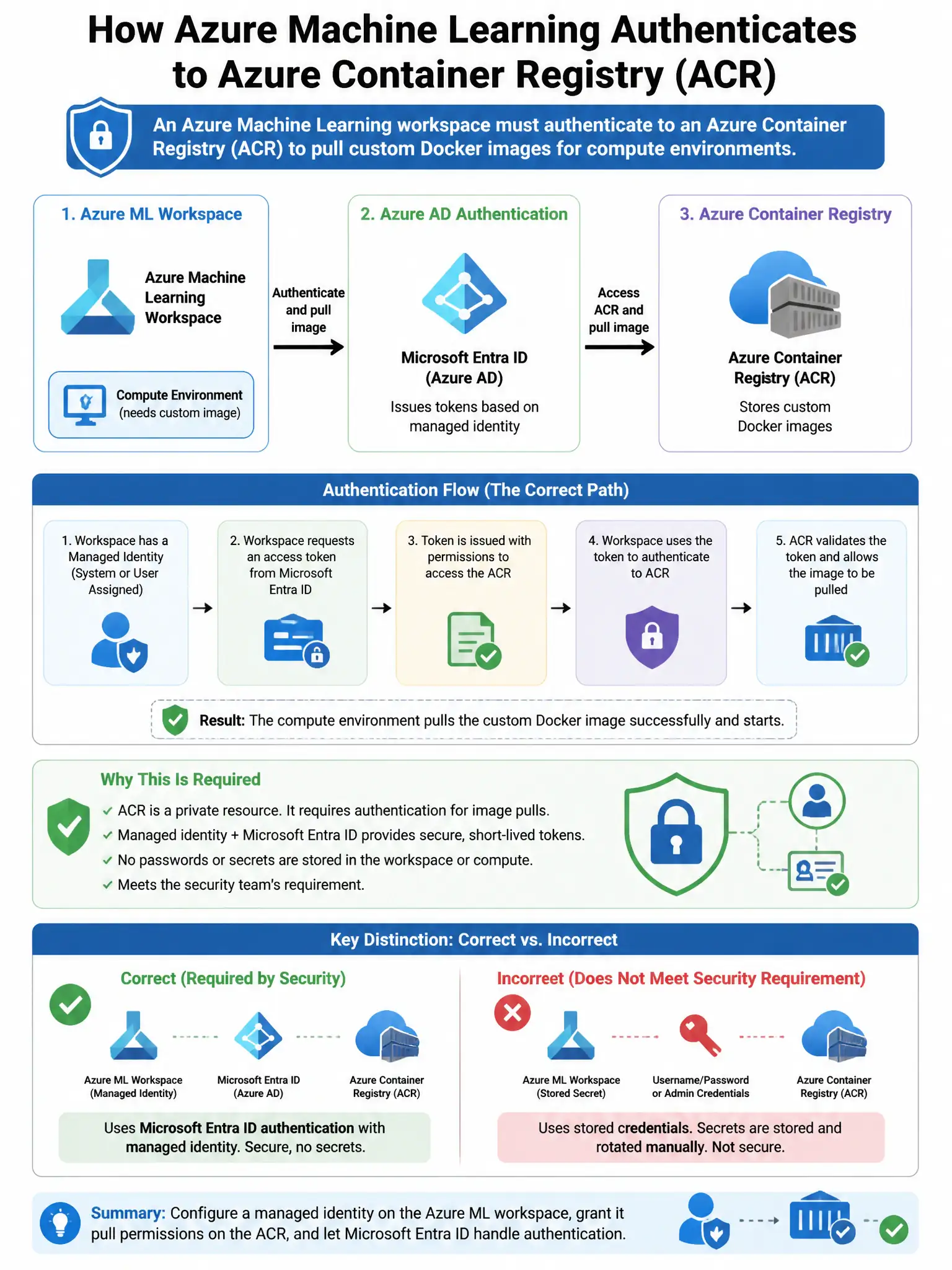 Portrait educational infographic teaching: An Azure Machine Learning workspace must authenticate to an Azure Container Registry (ACR) to pull custom Docker images for compute environments. The security team requires that no. Show labeled components, decision flow, and the key distinction that makes the correct answer correct. Clean modern diagram style.