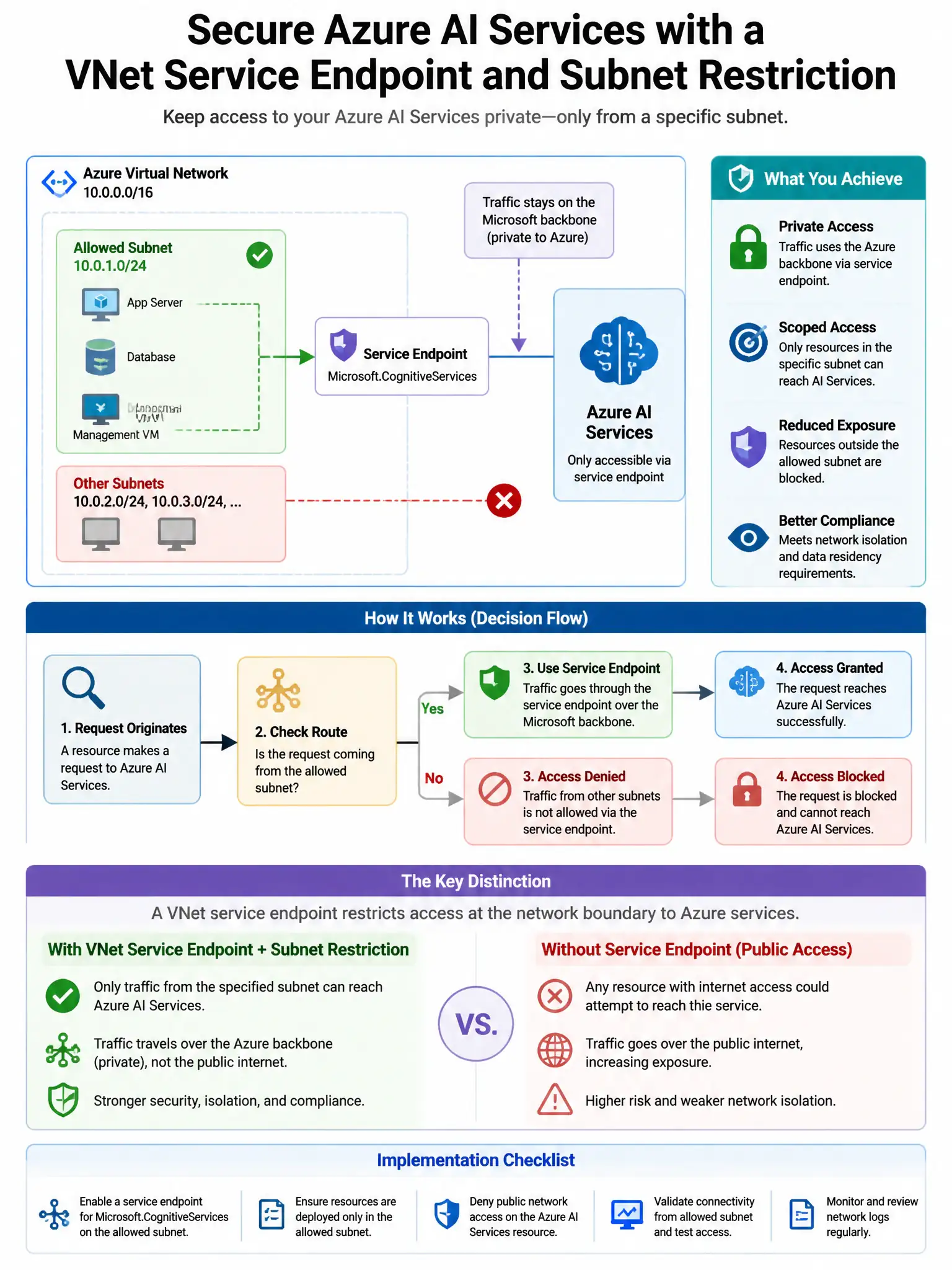 Portrait educational infographic teaching: An organization needs to configure Azure AI Services to use a virtual network service endpoint and restrict access to resources only within a specific subnet. After enabling the se. Show labeled components, decision flow, and the key distinction that makes the correct answer correct. Clean modern diagram style.
