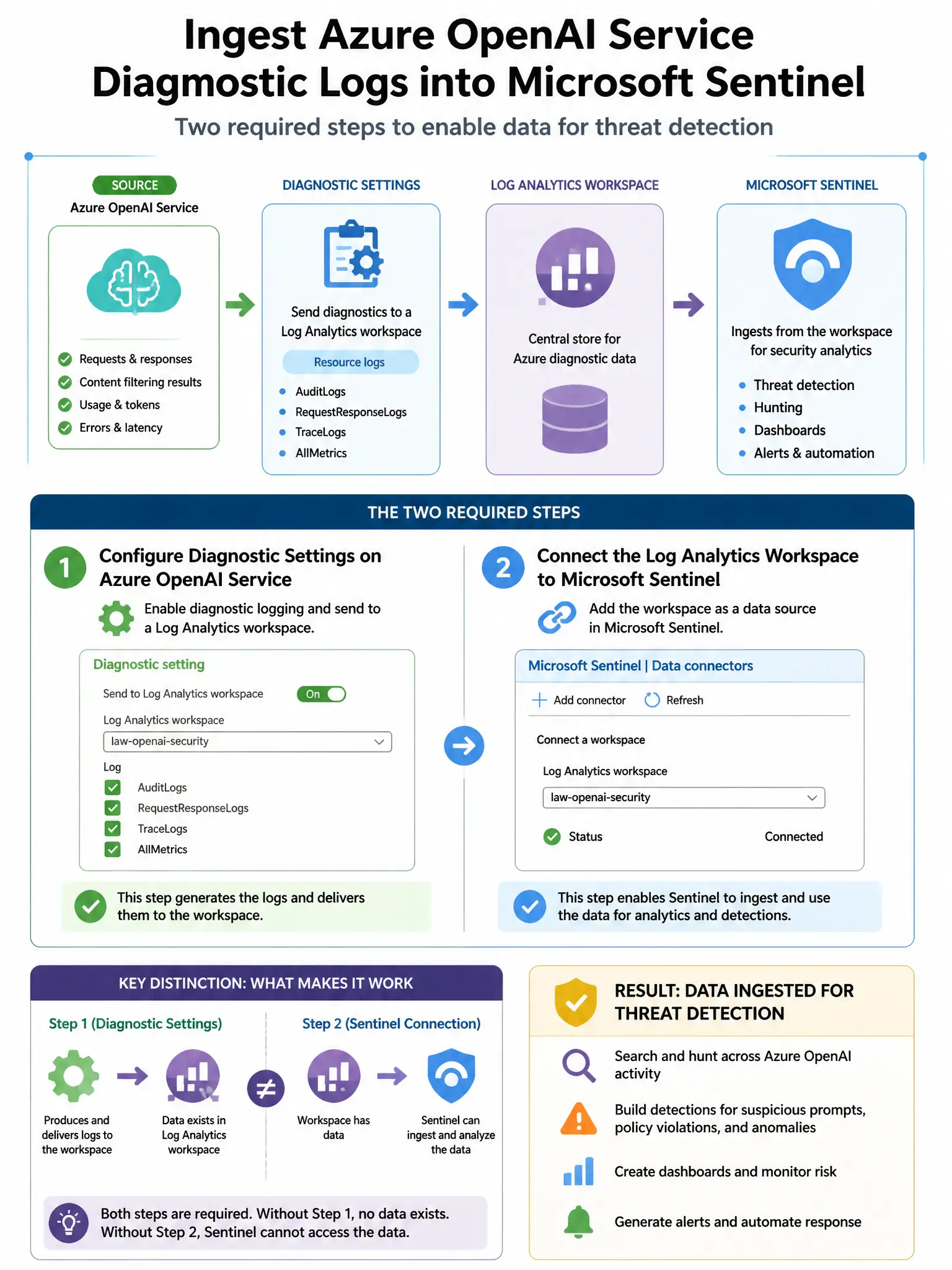 Portrait educational infographic teaching: A security engineer needs to configure Microsoft Sentinel to ingest Azure OpenAI Service diagnostic logs for threat detection. What are the two required steps to enable this data f. Show labeled components, decision flow, and the key distinction that makes the correct answer correct. Clean modern diagram style.