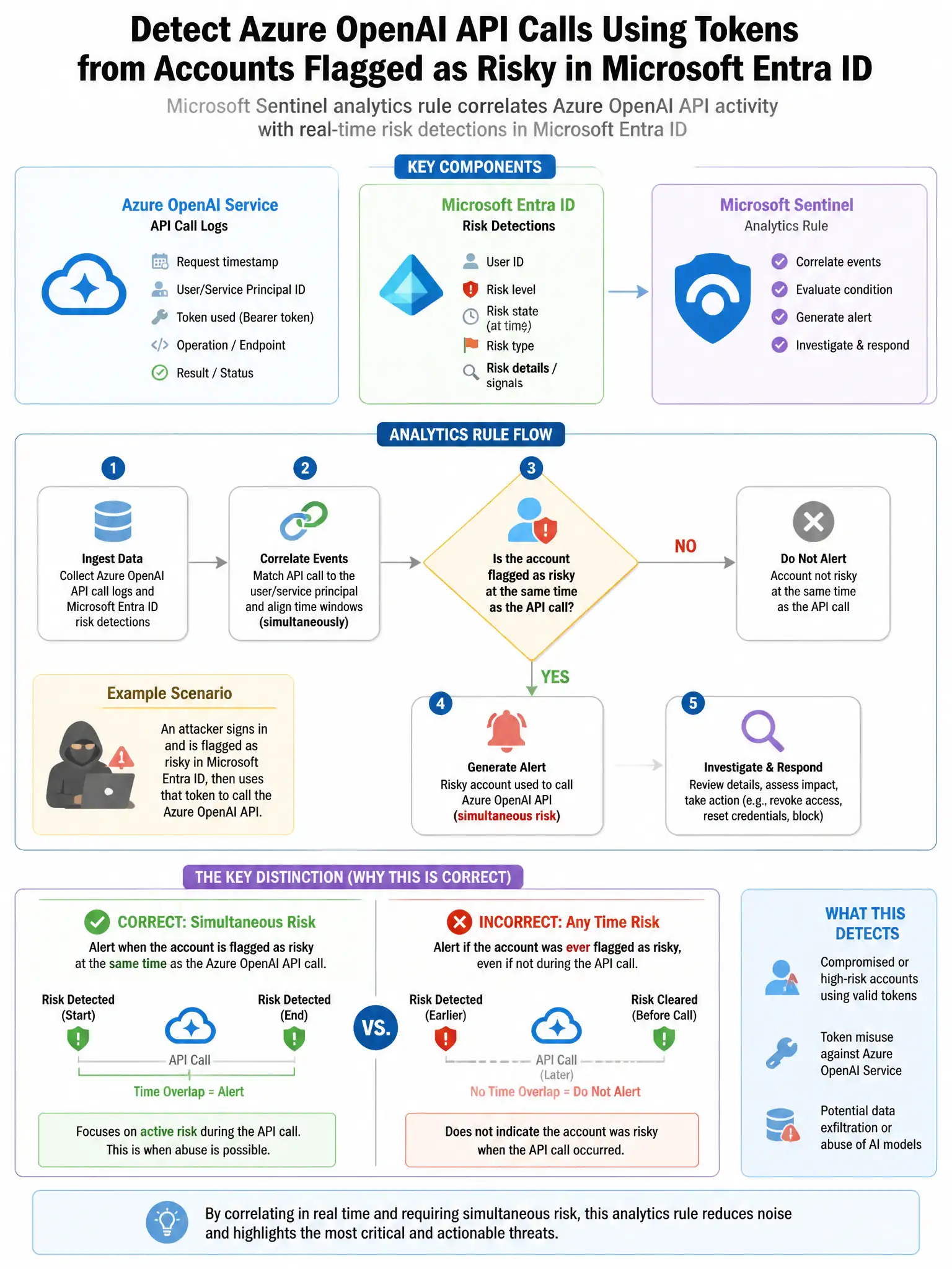 Portrait educational infographic teaching: A Microsoft Sentinel analytics rule needs to detect when Azure OpenAI API calls are made using tokens from accounts that are simultaneously flagged as risky in Microsoft Entra ID P. Show labeled components, decision flow, and the key distinction that makes the correct answer correct. Clean modern diagram style.