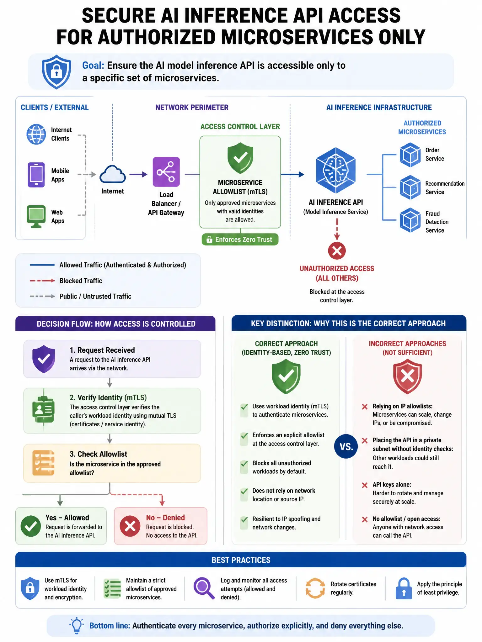 Portrait educational infographic teaching: An organization's security architecture team is designing a secure AI inference infrastructure where the AI model inference API must only be accessible to a specific set of microse. Show labeled components, decision flow, and the key distinction that makes the correct answer correct. Clean modern diagram style.