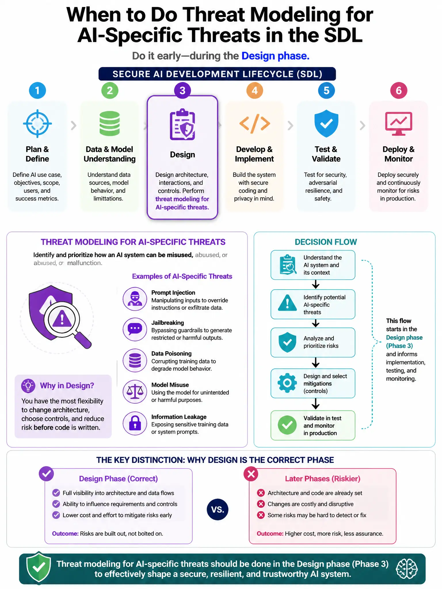 Portrait educational infographic teaching: A company is implementing a Secure AI Development Lifecycle (SDL) for its AI products. At which phase of the SDL should threat modeling for AI-specific threats (such as prompt inje. Show labeled components, decision flow, and the key distinction that makes the correct answer correct. Clean modern diagram style.