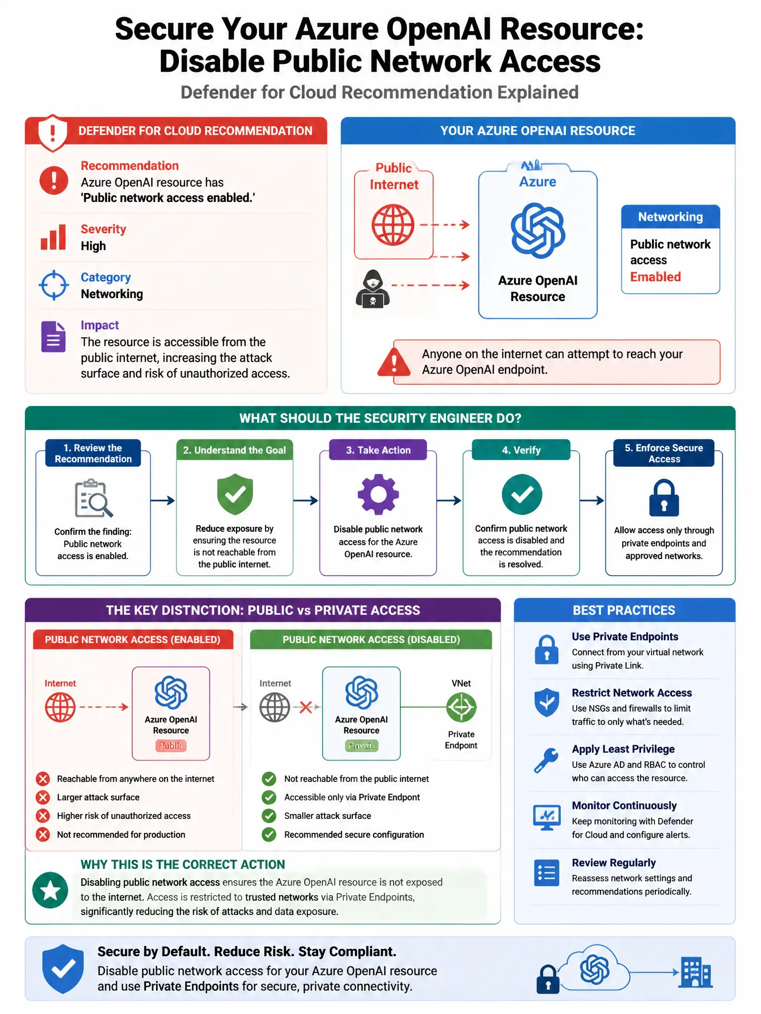 Portrait educational infographic teaching: A Defender for Cloud recommendation states that an Azure OpenAI resource has 'Public network access enabled.' The recommendation severity is 'High.' The security engineer wants to . Show labeled components, decision flow, and the key distinction that makes the correct answer correct. Clean modern diagram style.