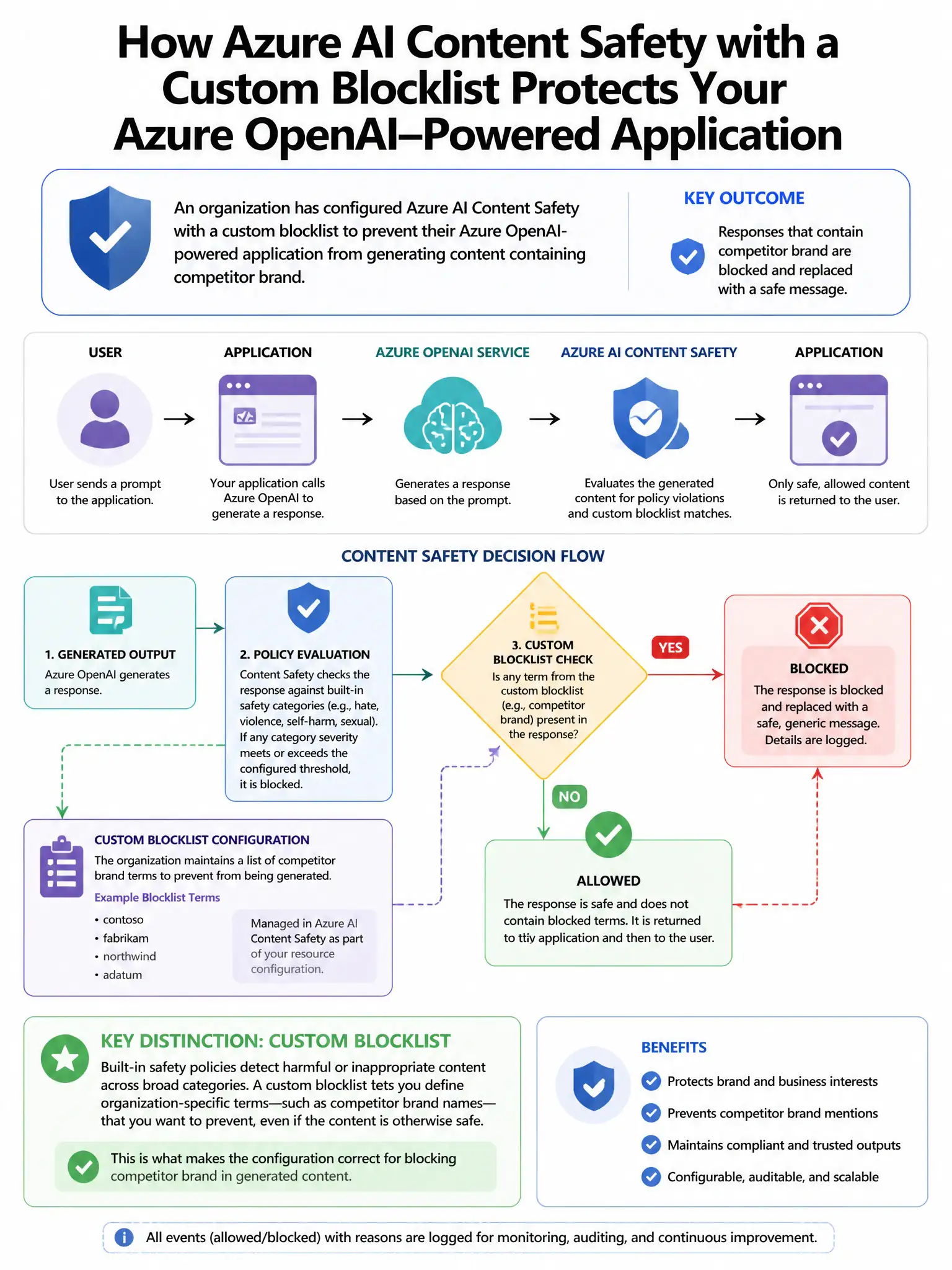 Portrait educational infographic teaching: An organization has configured Azure AI Content Safety with a custom blocklist to prevent their Azure OpenAI-powered application from generating content containing competitor brand. Show labeled components, decision flow, and the key distinction that makes the correct answer correct. Clean modern diagram style.