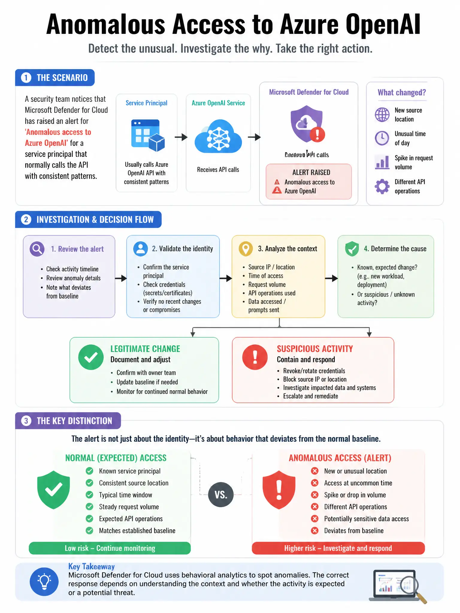 Portrait educational infographic teaching: A security team notices that Microsoft Defender for Cloud has raised an alert for 'Anomalous access to Azure OpenAI' for a service principal that normally calls the API with consis. Show labeled components, decision flow, and the key distinction that makes the correct answer correct. Clean modern diagram style.
