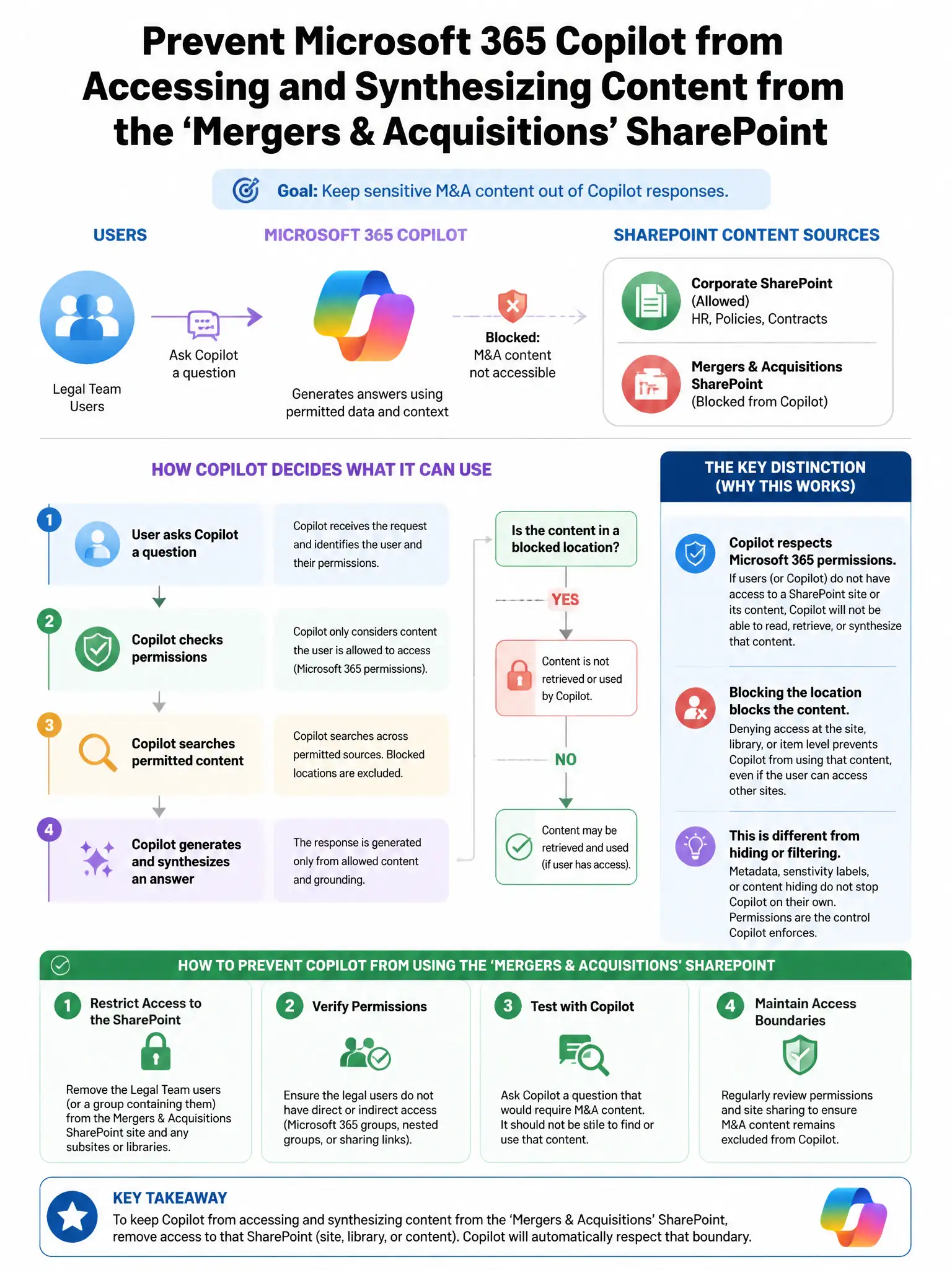Portrait educational infographic teaching: An enterprise has deployed Microsoft 365 Copilot for its legal team but wants to prevent Copilot from accessing and synthesizing content from the 'Mergers & Acquisitions' SharePoin. Show labeled components, decision flow, and the key distinction that makes the correct answer correct. Clean modern diagram style.