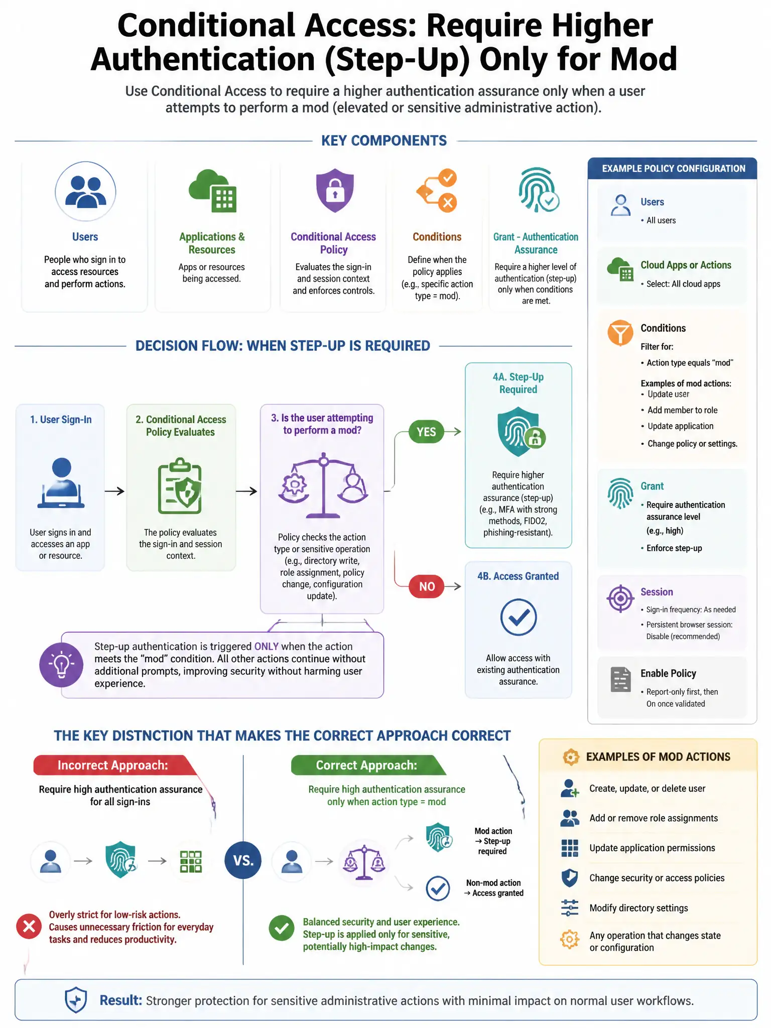 Portrait educational infographic teaching: A security administrator needs to create a Conditional Access policy that requires a higher authentication assurance (step-up authentication) only when users attempt to perform mod. Show labeled components, decision flow, and the key distinction that makes the correct answer correct. Clean modern diagram style.