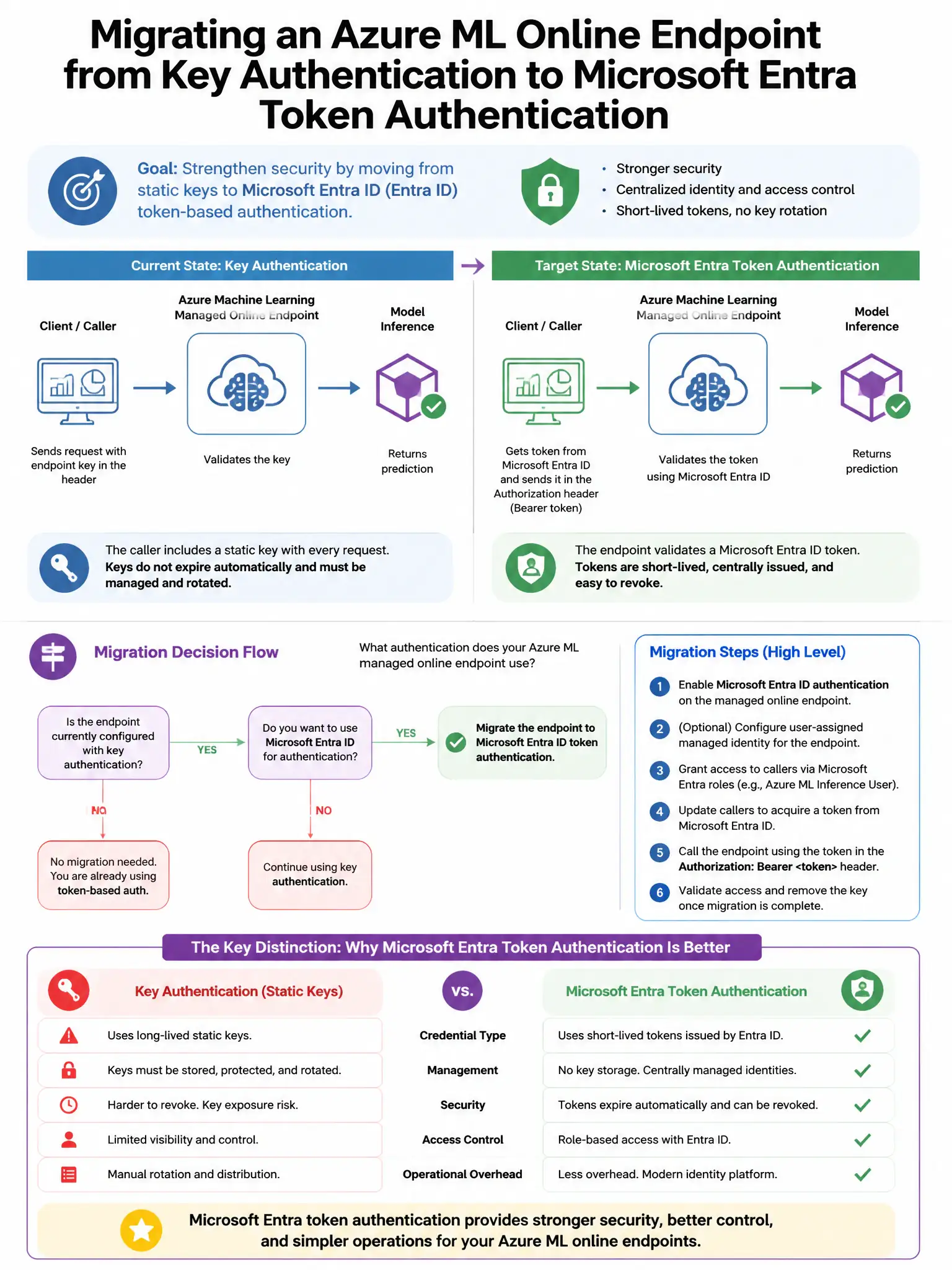 Portrait educational infographic teaching: A company uses Azure Machine Learning with a managed online endpoint that authenticates callers using a key. The security team wants to migrate to token-based authentication using . Show labeled components, decision flow, and the key distinction that makes the correct answer correct. Clean modern diagram style.