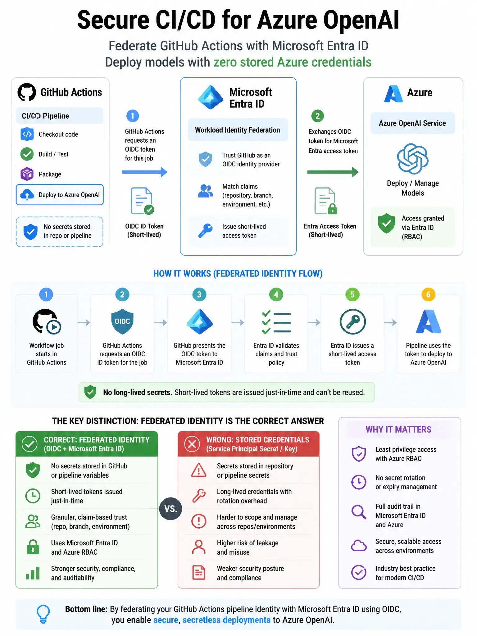 Portrait educational infographic teaching: An organization needs to federate a GitHub Actions CI/CD pipeline identity with Microsoft Entra ID so the pipeline can deploy Azure OpenAI models without storing any Azure credenti. Show labeled components, decision flow, and the key distinction that makes the correct answer correct. Clean modern diagram style.