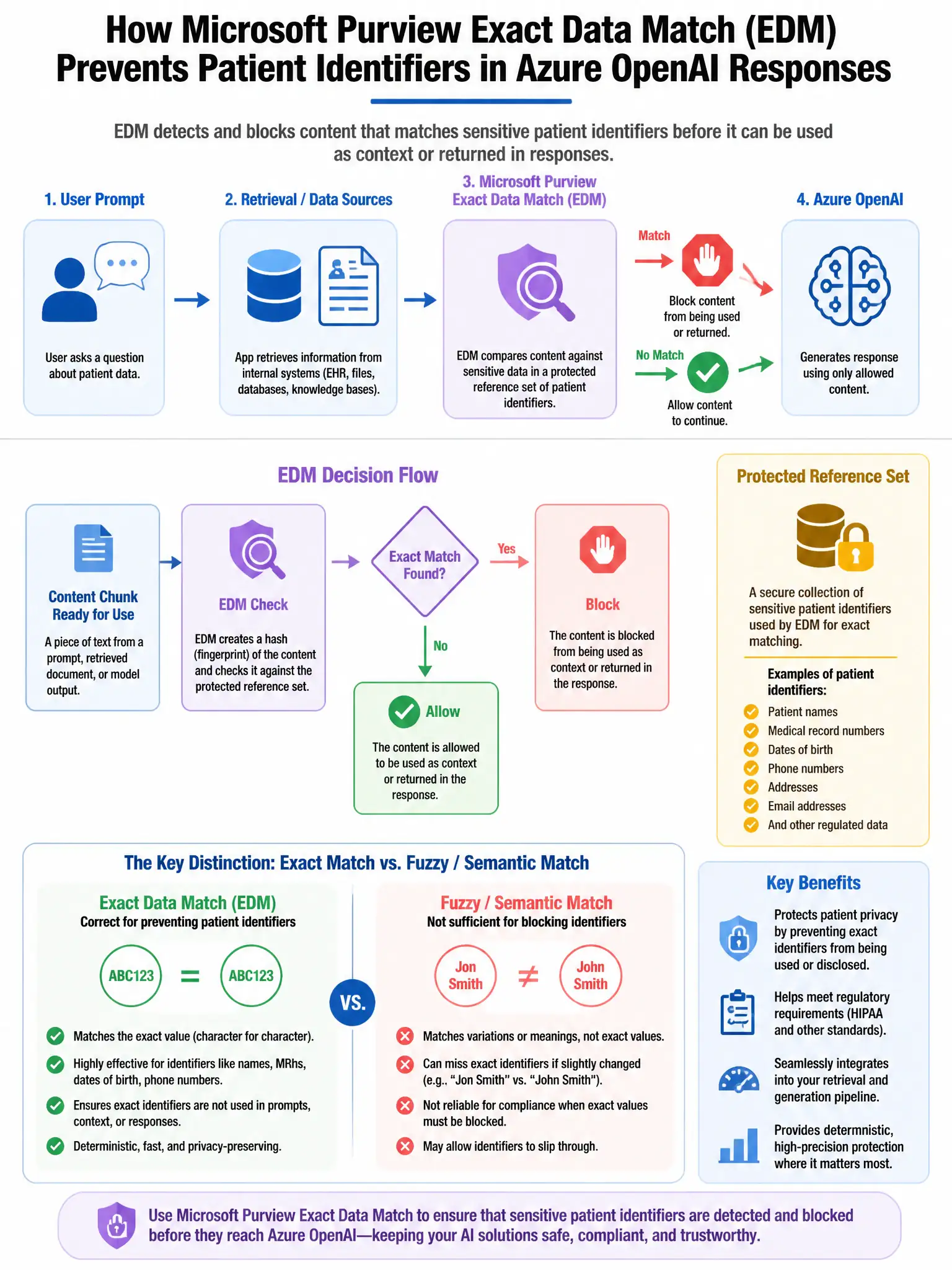 Portrait educational infographic teaching: An organization wants to use Microsoft Purview Exact Data Match (EDM) to prevent Azure OpenAI from generating responses that contain specific patient identifiers from their patient. Show labeled components, decision flow, and the key distinction that makes the correct answer correct. Clean modern diagram style.