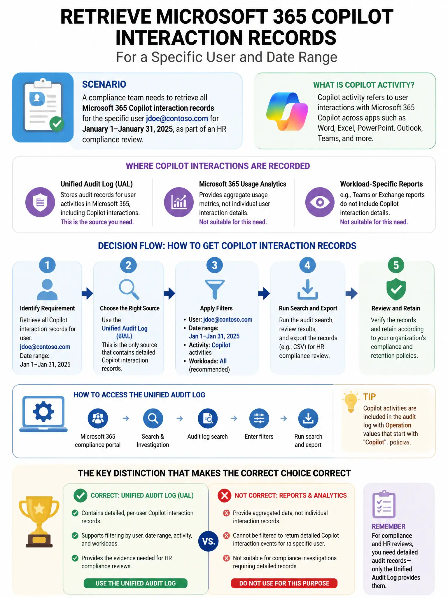 Portrait educational infographic teaching: A compliance team needs to retrieve all Microsoft 365 Copilot interaction records for a specific user (jdoe@contoso.com) for the period January 1–January 31, 2025, as part of an HR. Show labeled components, decision flow, and the key distinction that makes the correct answer correct. Clean modern diagram style.