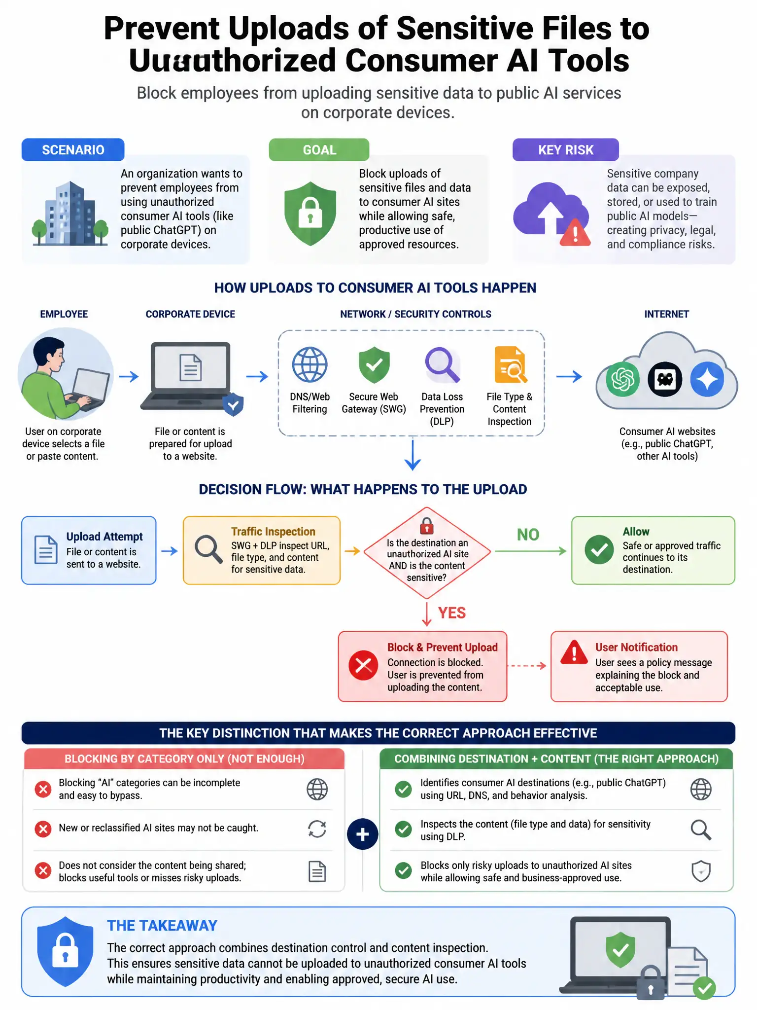 Portrait educational infographic teaching: An organization wants to prevent employees from using unauthorized consumer AI tools (like public ChatGPT) on corporate devices. They want to block uploads of sensitive files to th. Show labeled components, decision flow, and the key distinction that makes the correct answer correct. Clean modern diagram style.
