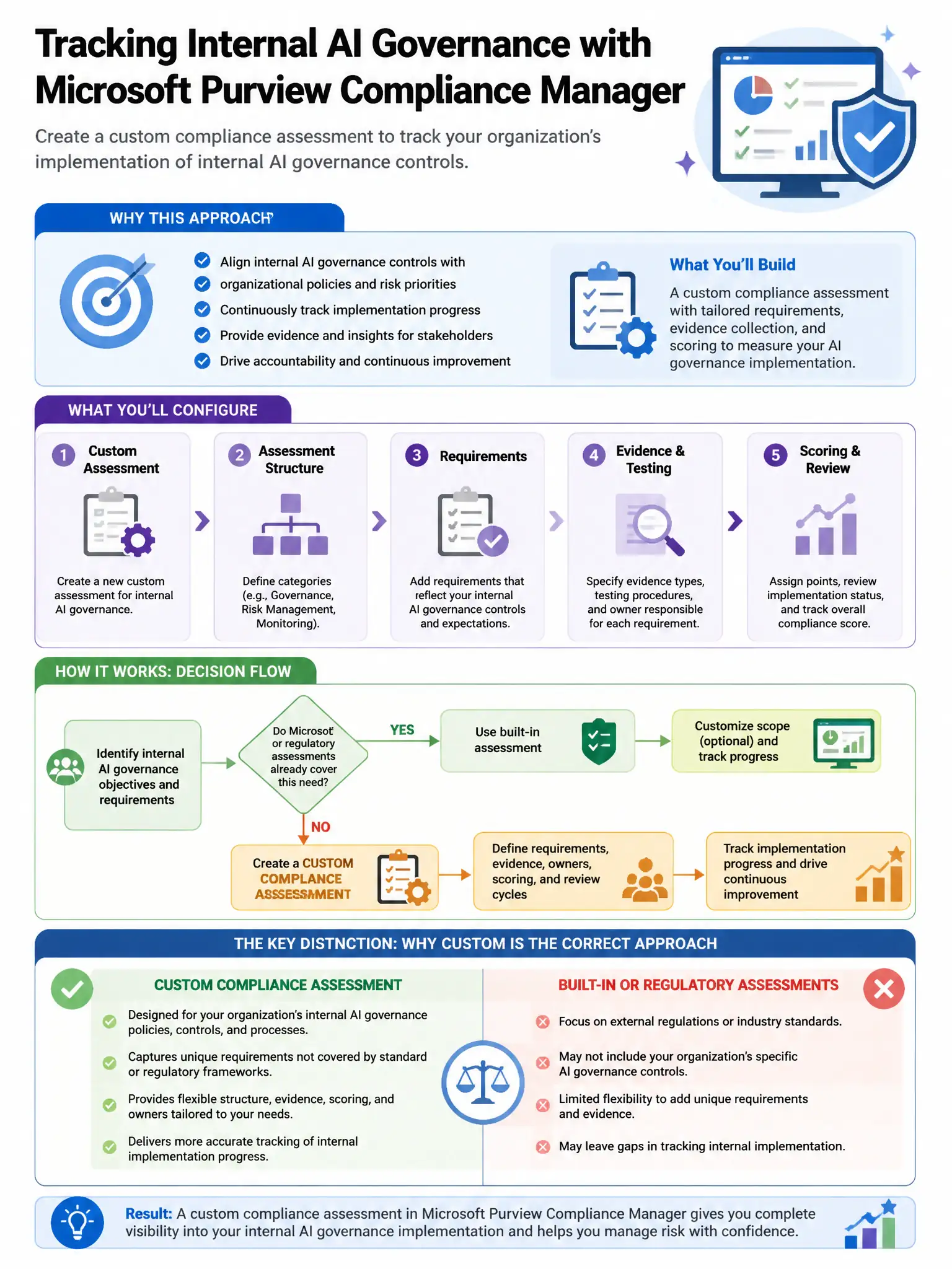 Portrait educational infographic teaching: A compliance officer needs to create a custom compliance assessment in Microsoft Purview Compliance Manager to track the organization's implementation of internal AI governance con. Show labeled components, decision flow, and the key distinction that makes the correct answer correct. Clean modern diagram style.