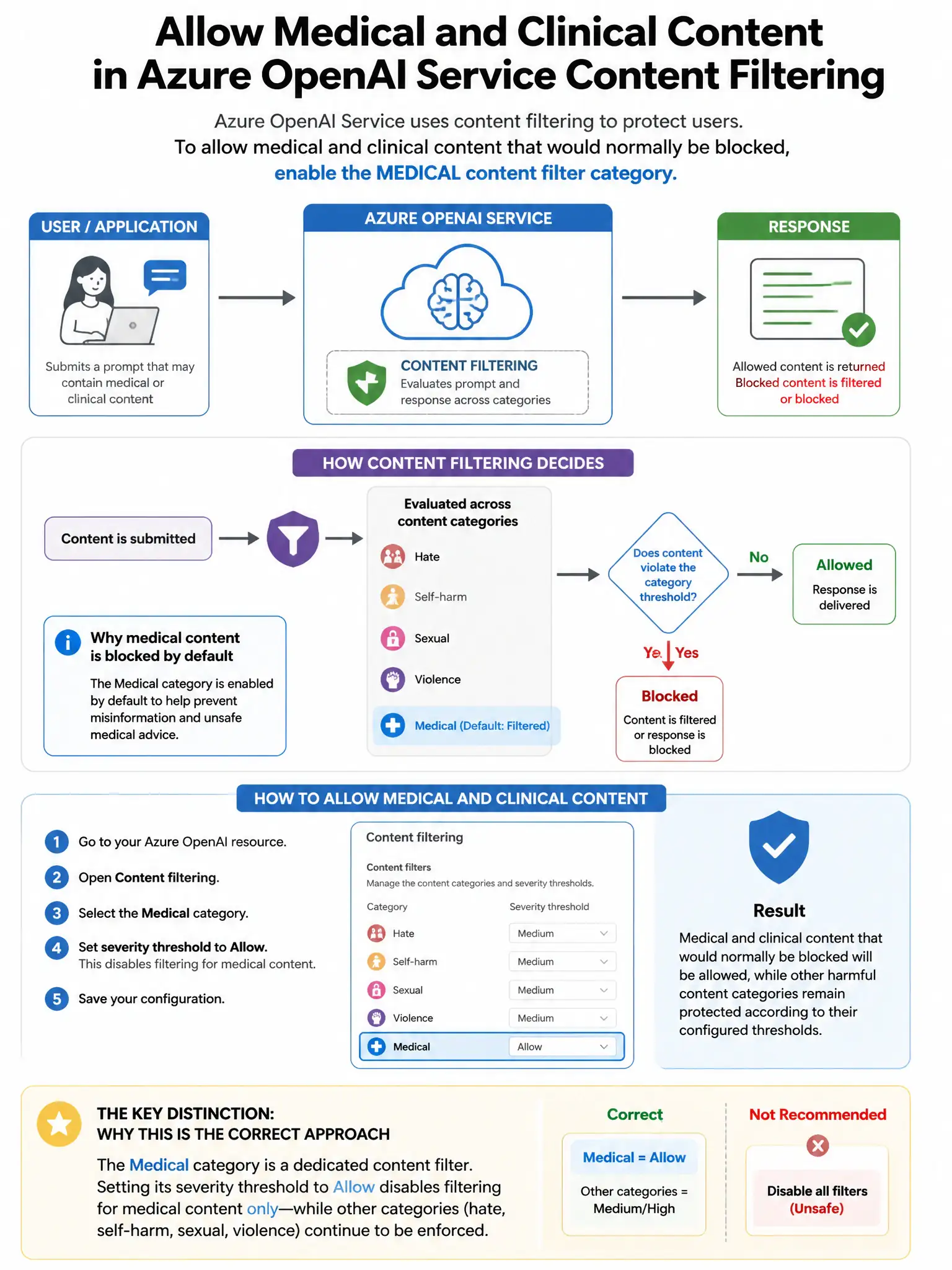 Portrait educational infographic teaching: An organization uses Azure OpenAI Service with content filtering and needs to configure the content filter to allow medical and clinical content that would normally be blocked at t. Show labeled components, decision flow, and the key distinction that makes the correct answer correct. Clean modern diagram style.