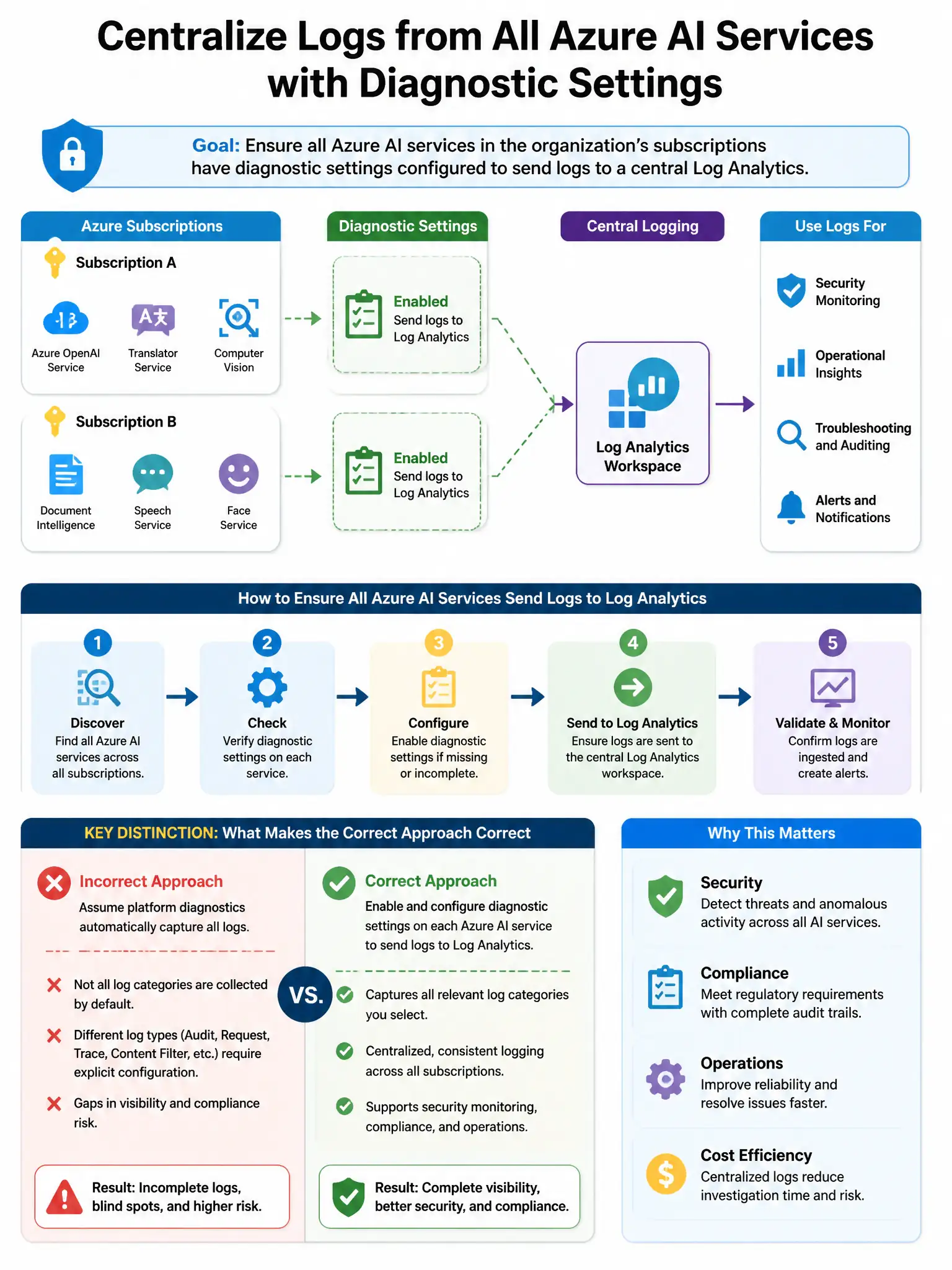 Portrait educational infographic teaching: A company's security team wants to ensure that all Azure AI services in the organization's subscriptions have diagnostic settings configured to send logs to a central Log Analytics. Show labeled components, decision flow, and the key distinction that makes the correct answer correct. Clean modern diagram style.