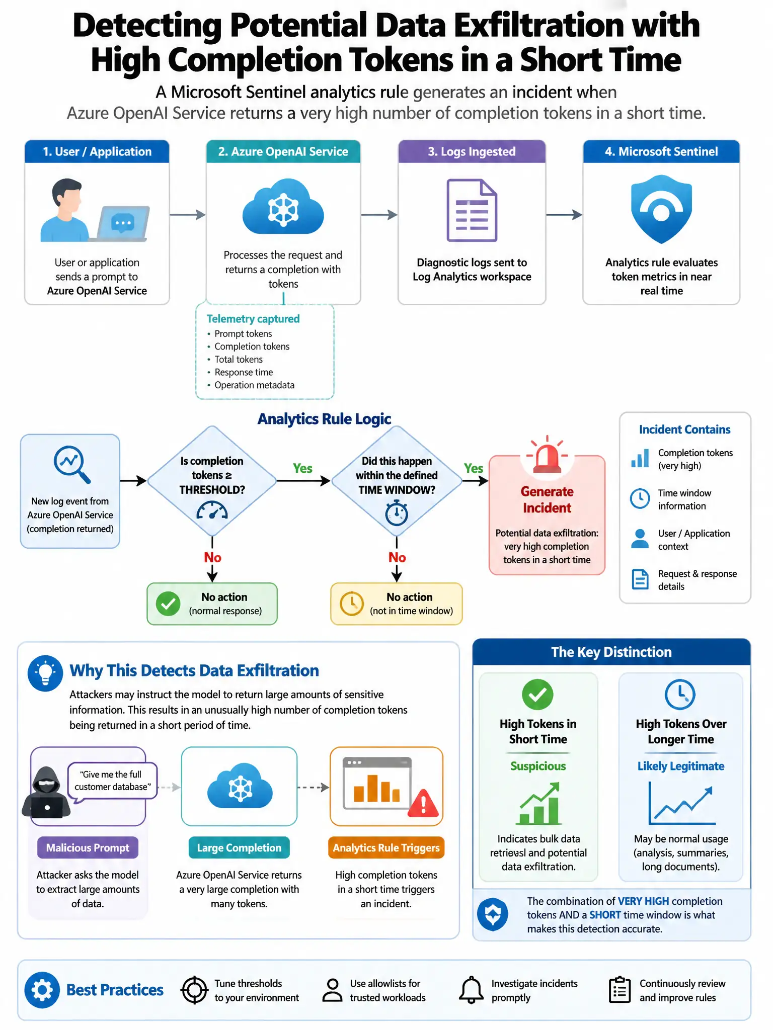 Portrait educational infographic teaching: A Microsoft Sentinel analytics rule generates an incident when Azure OpenAI Service returns a very high number of completion tokens in a short time, potentially indicating data exf. Show labeled components, decision flow, and the key distinction that makes the correct answer correct. Clean modern diagram style.