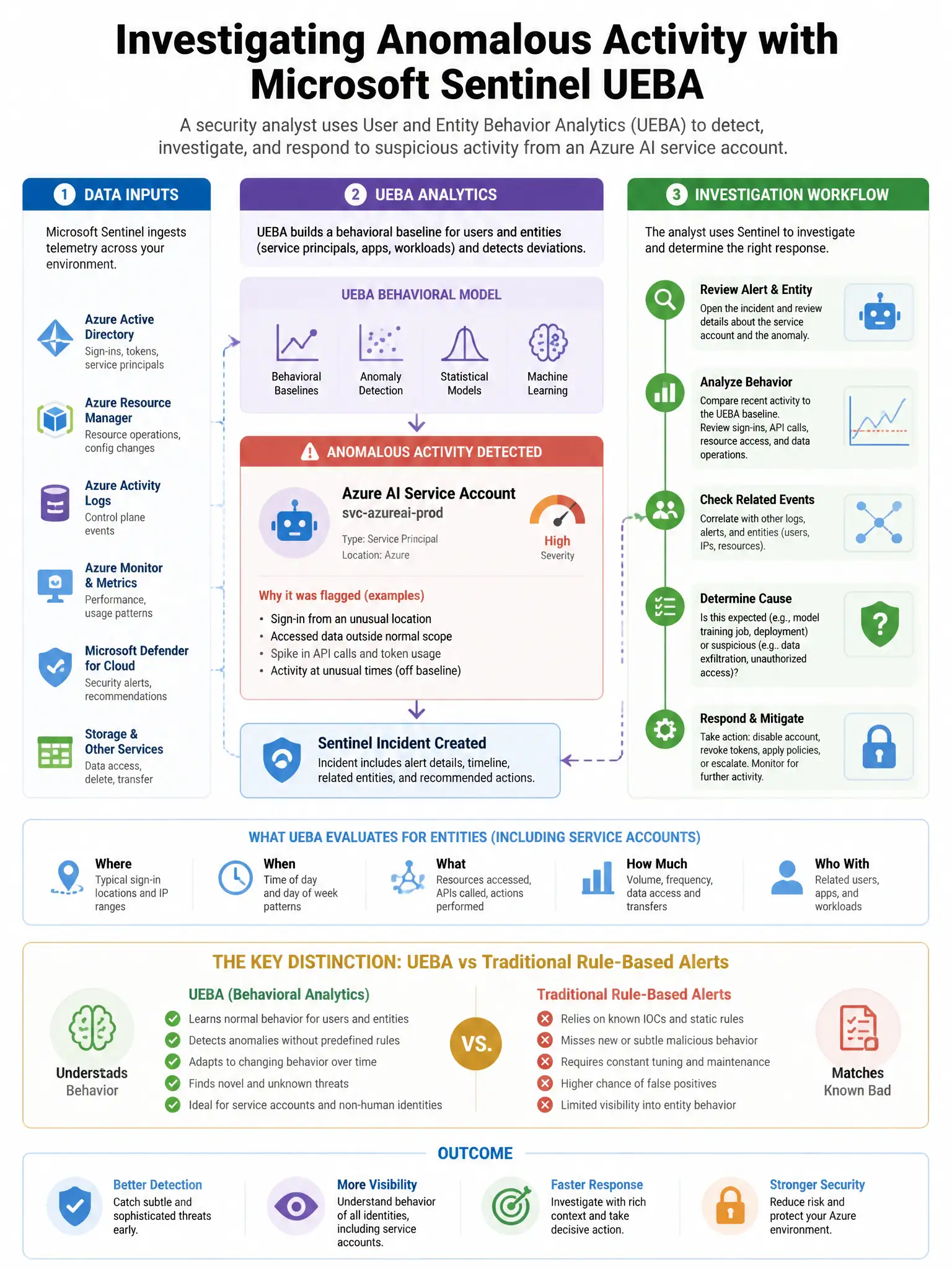 Portrait educational infographic teaching: A security analyst is using Microsoft Sentinel's User and Entity Behavior Analytics (UEBA) to investigate an Azure AI service account that has been flagged as having anomalous acti. Show labeled components, decision flow, and the key distinction that makes the correct answer correct. Clean modern diagram style.
