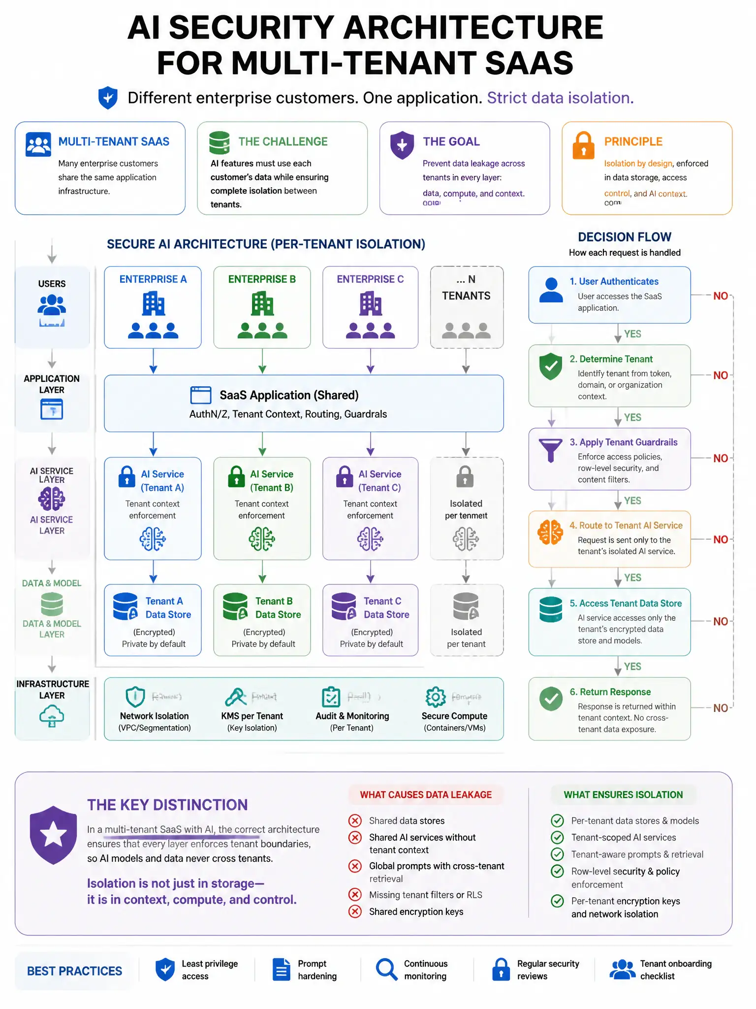 Portrait educational infographic teaching: A company is designing an AI security architecture for a multi-tenant SaaS application where different enterprise customers' data must be strictly isolated. The application uses a . Show labeled components, decision flow, and the key distinction that makes the correct answer correct. Clean modern diagram style.