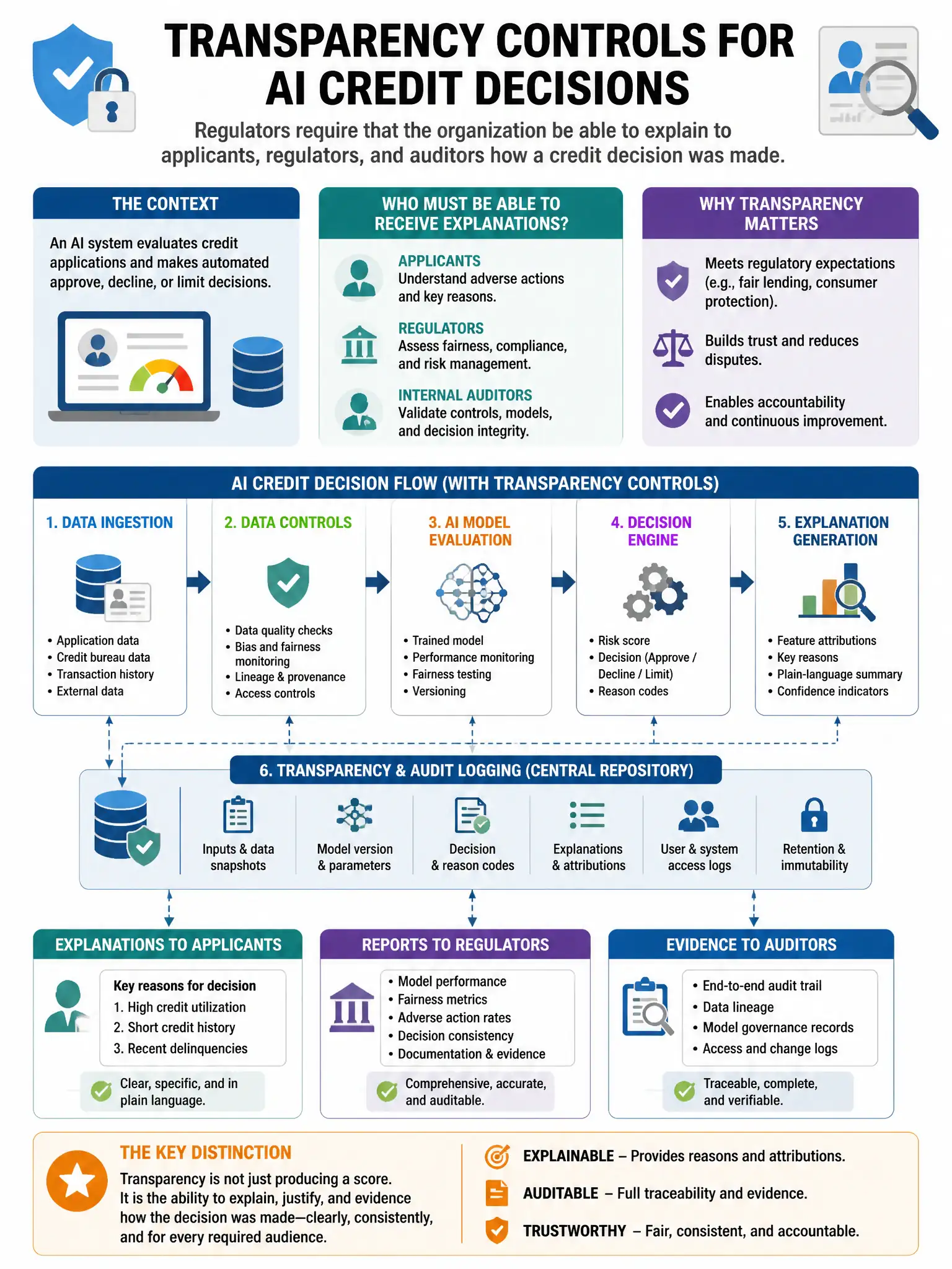 Portrait educational infographic teaching: A security architect needs to implement transparency controls for an AI system that makes automated credit decisions. Regulators require that the organization be able to explain to. Show labeled components, decision flow, and the key distinction that makes the correct answer correct. Clean modern diagram style.