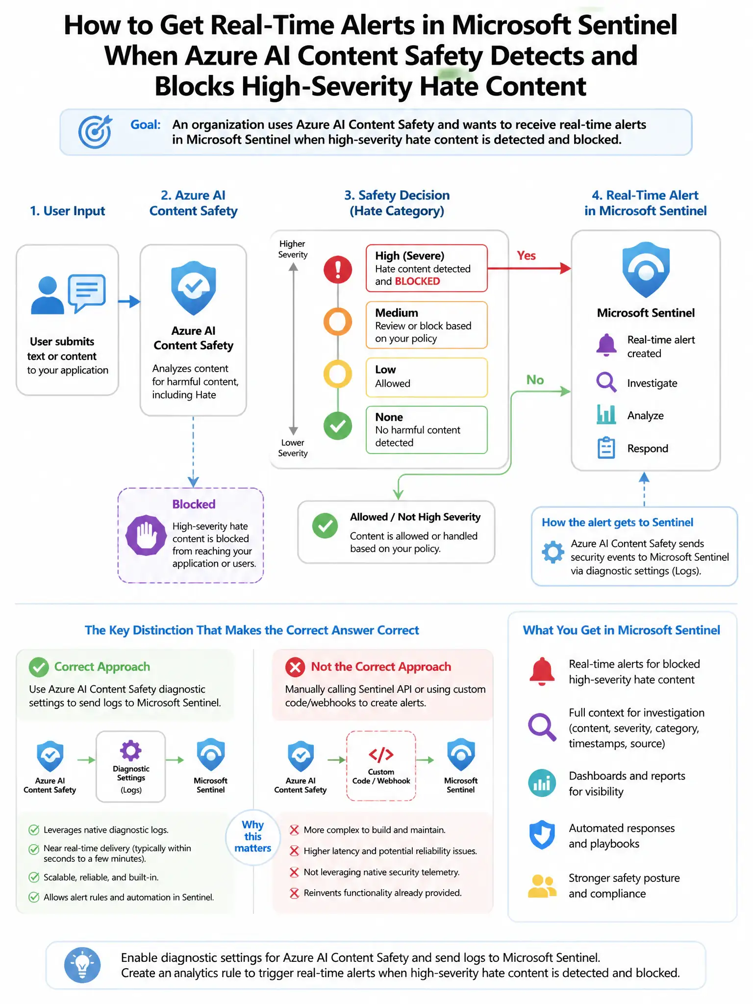 Portrait educational infographic teaching: An organization uses Azure AI Content Safety and wants to receive real-time alerts in Microsoft Sentinel when Azure AI Content Safety detects and blocks high-severity hate content . Show labeled components, decision flow, and the key distinction that makes the correct answer correct. Clean modern diagram style.