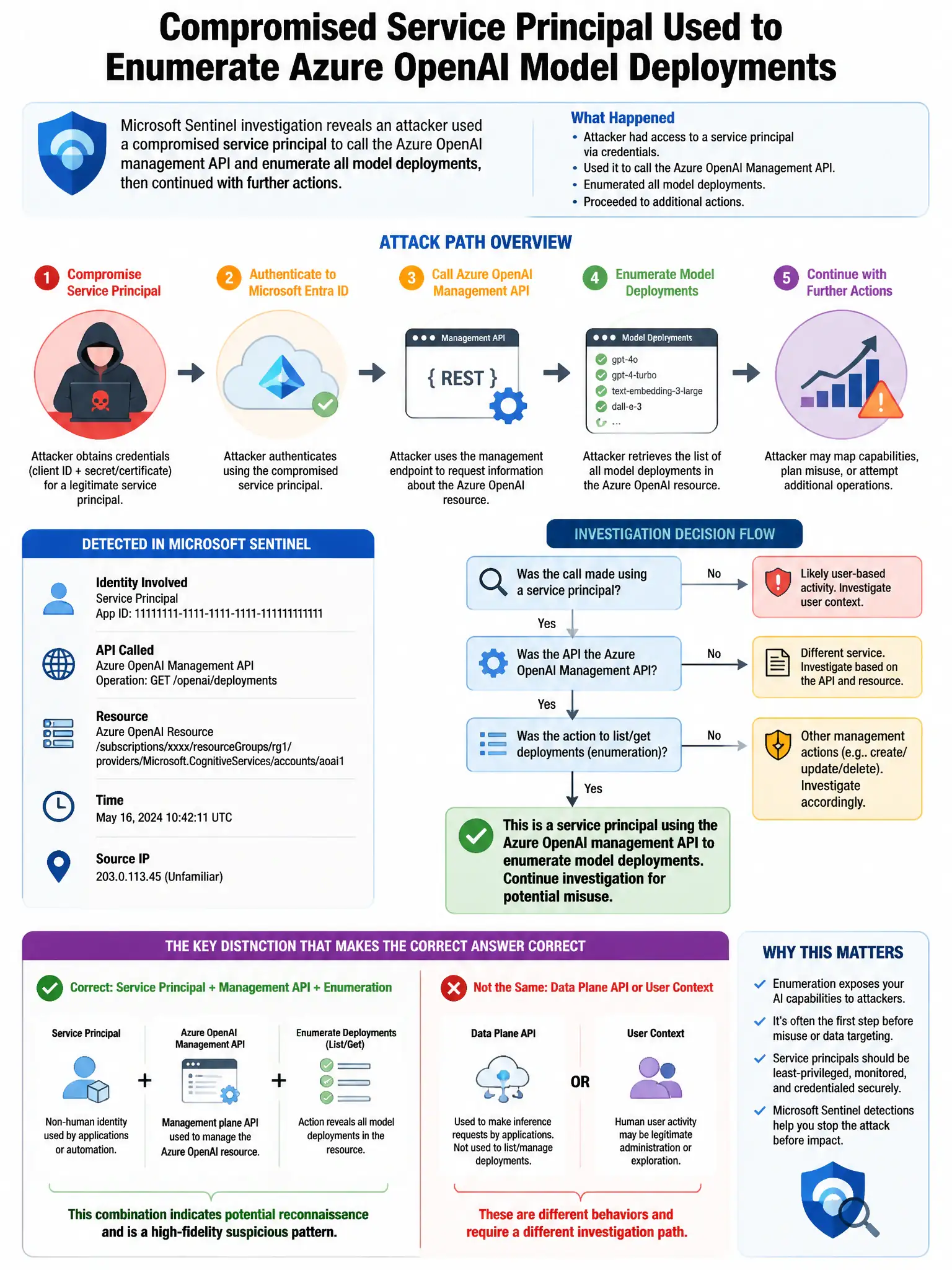 Portrait educational infographic teaching: A Microsoft Sentinel investigation reveals that an attacker used a compromised service principal to call the Azure OpenAI management API and enumerate all model deployments, then u. Show labeled components, decision flow, and the key distinction that makes the correct answer correct. Clean modern diagram style.