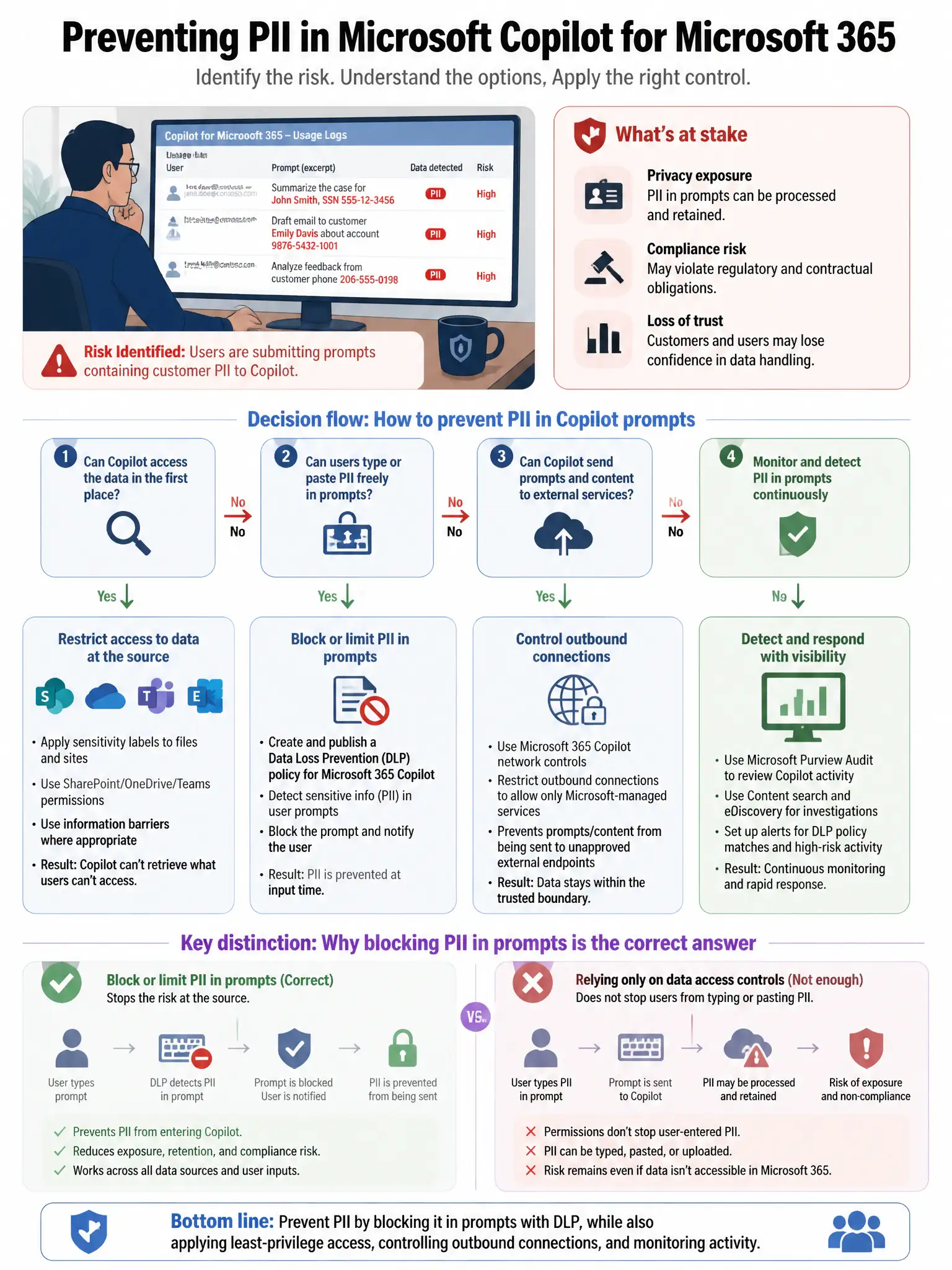 Portrait educational infographic teaching: A security engineer is reviewing Microsoft Copilot for Microsoft 365 usage logs and notices that users are submitting prompts containing customer PII. The engineer needs to prevent. Show labeled components, decision flow, and the key distinction that makes the correct answer correct. Clean modern diagram style.