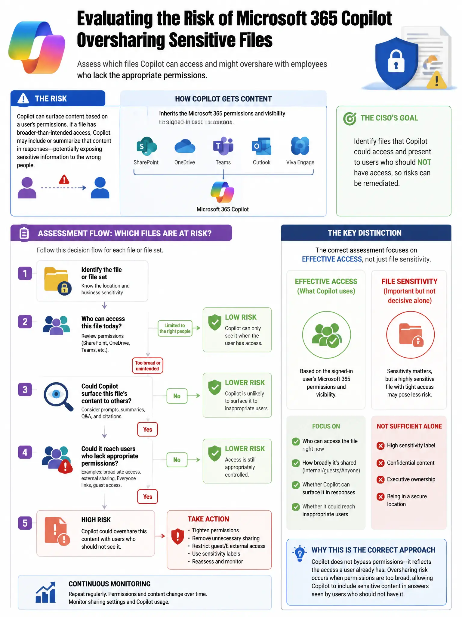 Portrait educational infographic teaching: An organization is evaluating the risk of Microsoft 365 Copilot oversharing sensitive files with employees who lack the appropriate permissions. The CISO wants to assess which file. Show labeled components, decision flow, and the key distinction that makes the correct answer correct. Clean modern diagram style.