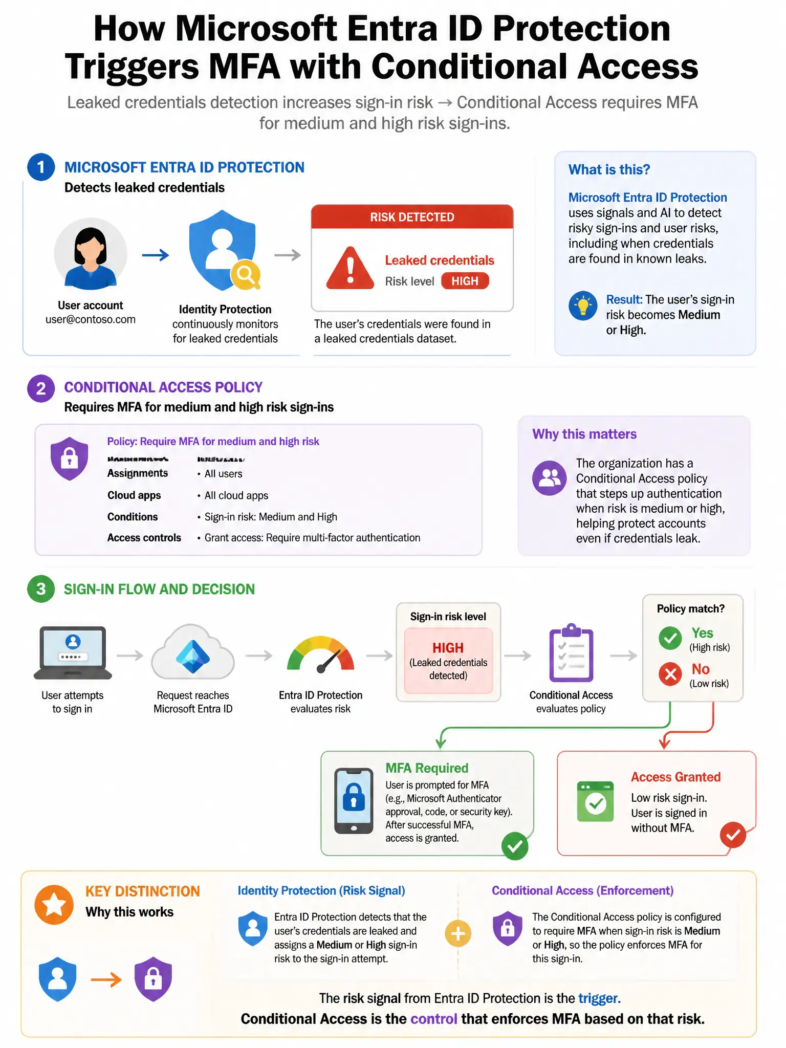 Portrait educational infographic teaching: Microsoft Entra ID Protection reports a 'Leaked credentials' risk detection for a user account. The organization has a Conditional Access policy that requires MFA for medium and hi. Show labeled components, decision flow, and the key distinction that makes the correct answer correct. Clean modern diagram style.